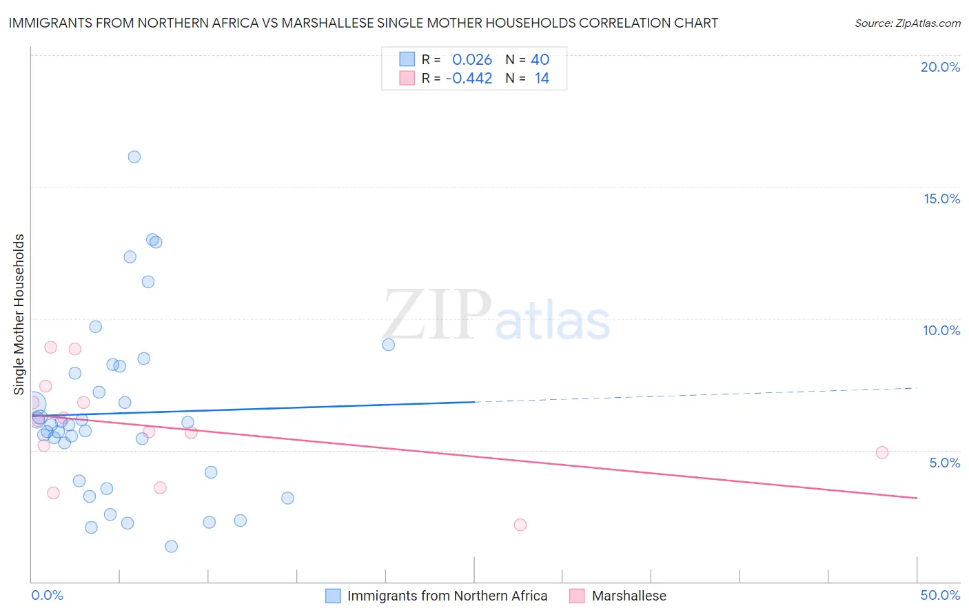 Immigrants from Northern Africa vs Marshallese Single Mother Households