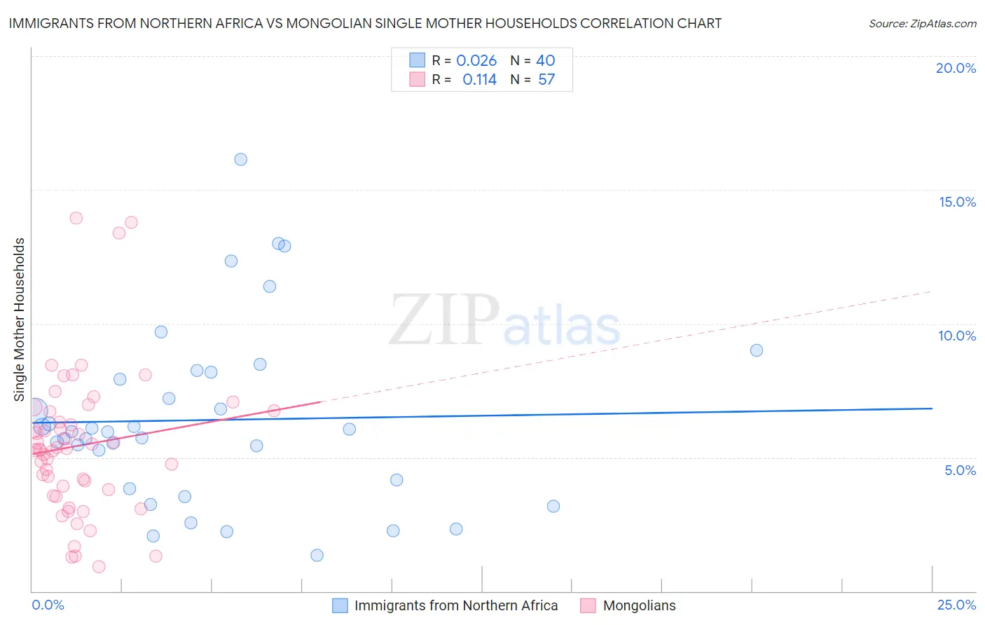 Immigrants from Northern Africa vs Mongolian Single Mother Households