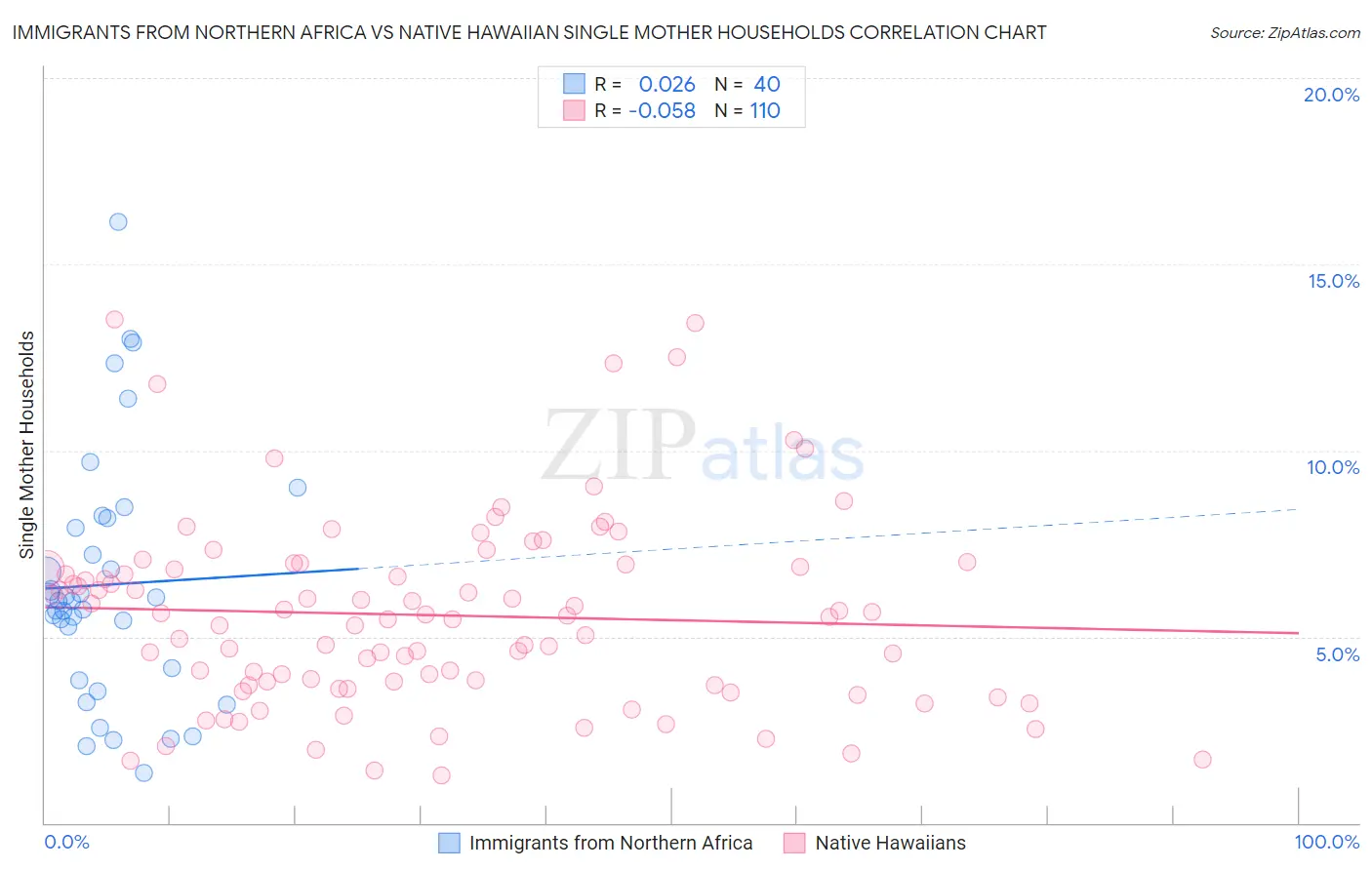 Immigrants from Northern Africa vs Native Hawaiian Single Mother Households