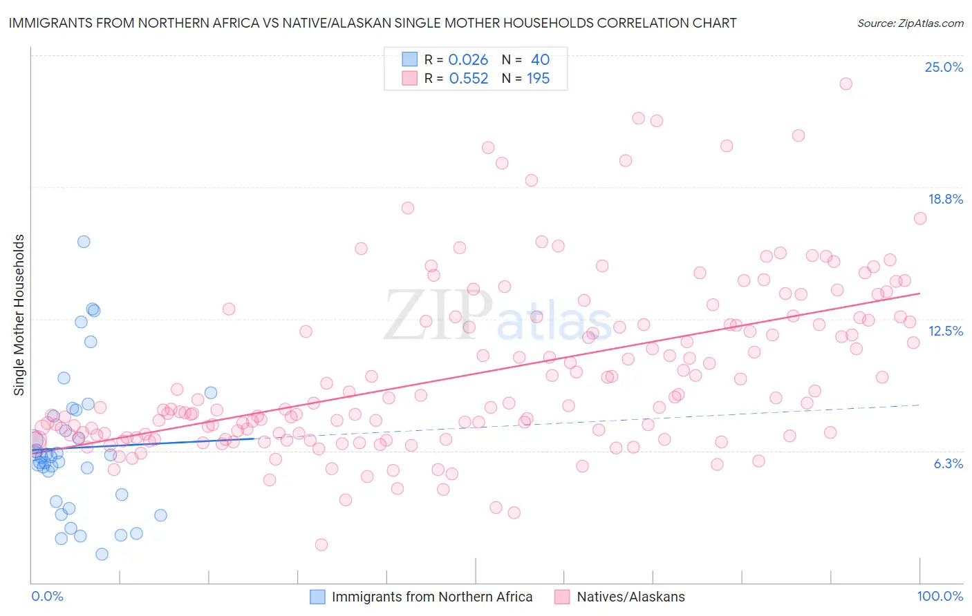 Immigrants from Northern Africa vs Native/Alaskan Single Mother Households