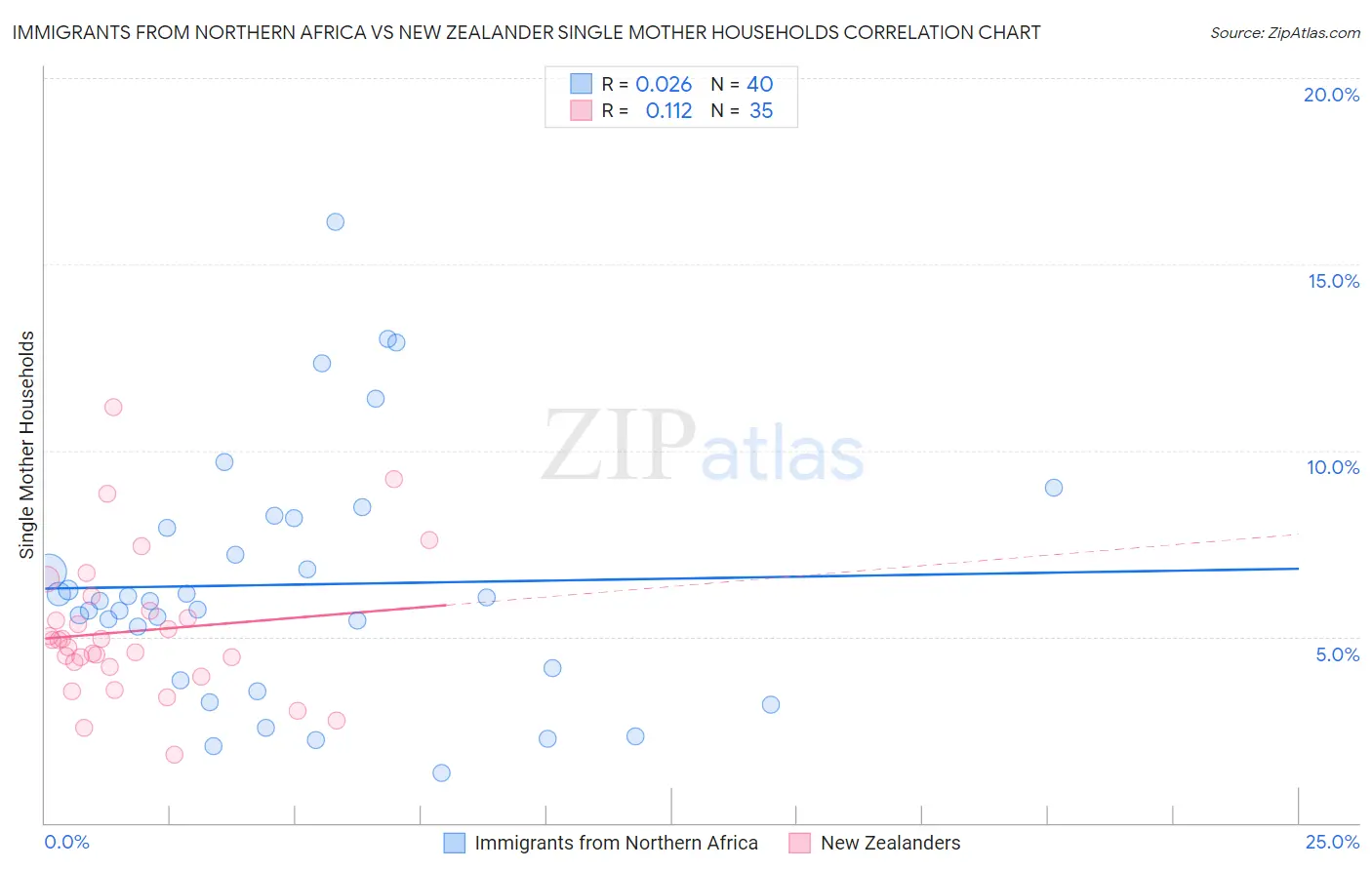 Immigrants from Northern Africa vs New Zealander Single Mother Households
