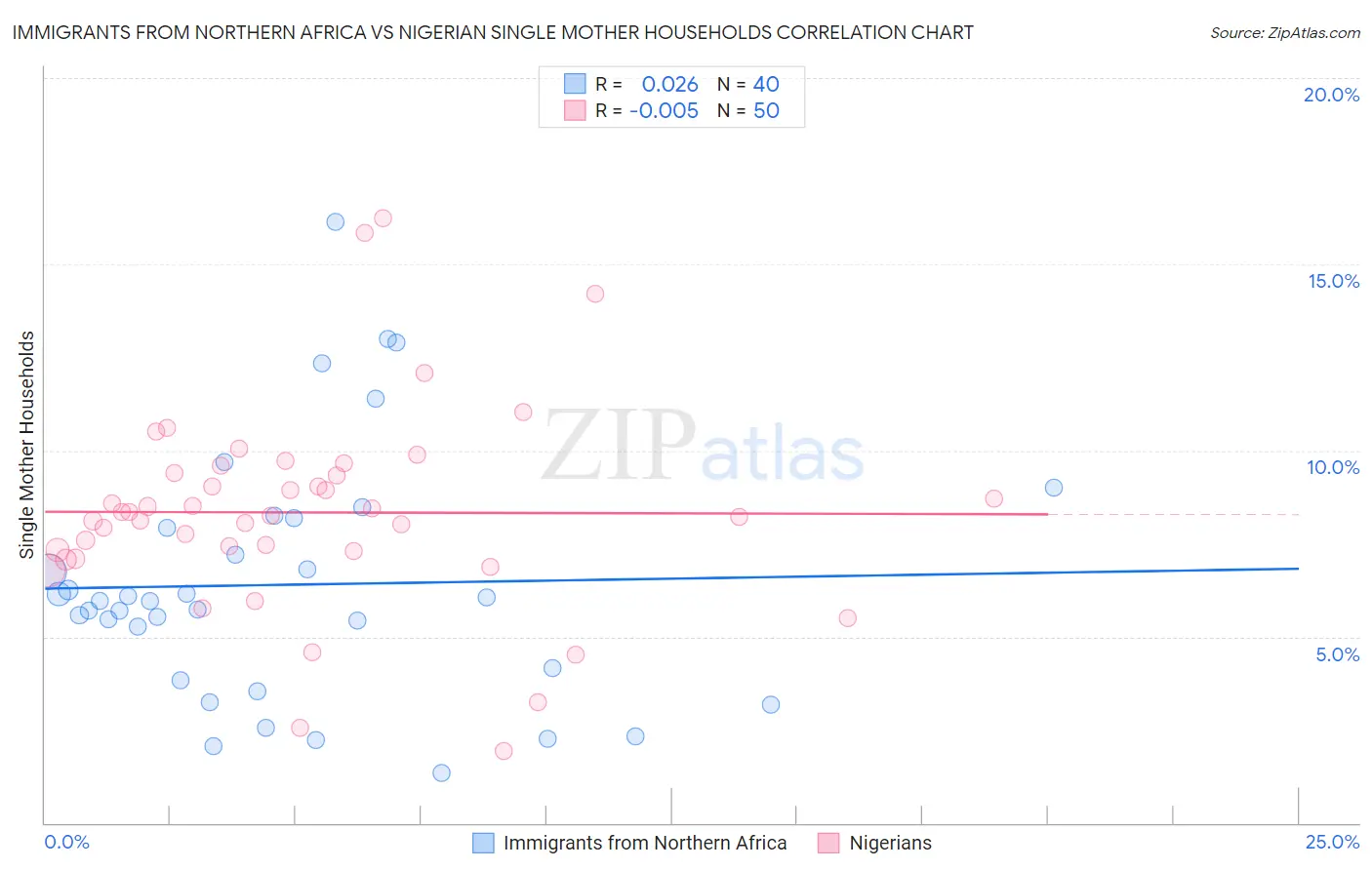 Immigrants from Northern Africa vs Nigerian Single Mother Households