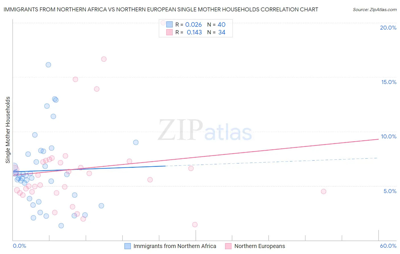 Immigrants from Northern Africa vs Northern European Single Mother Households