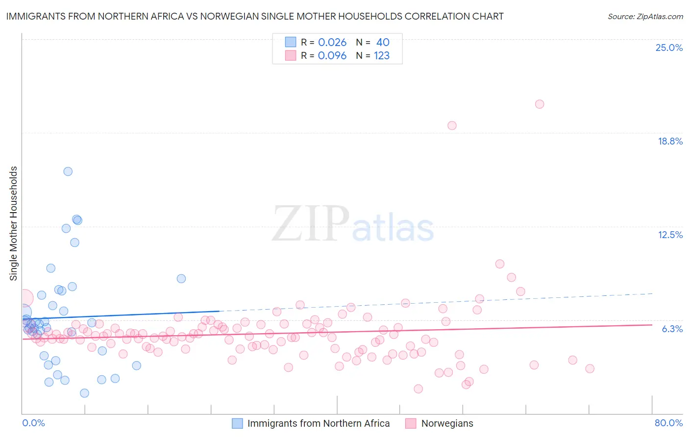 Immigrants from Northern Africa vs Norwegian Single Mother Households