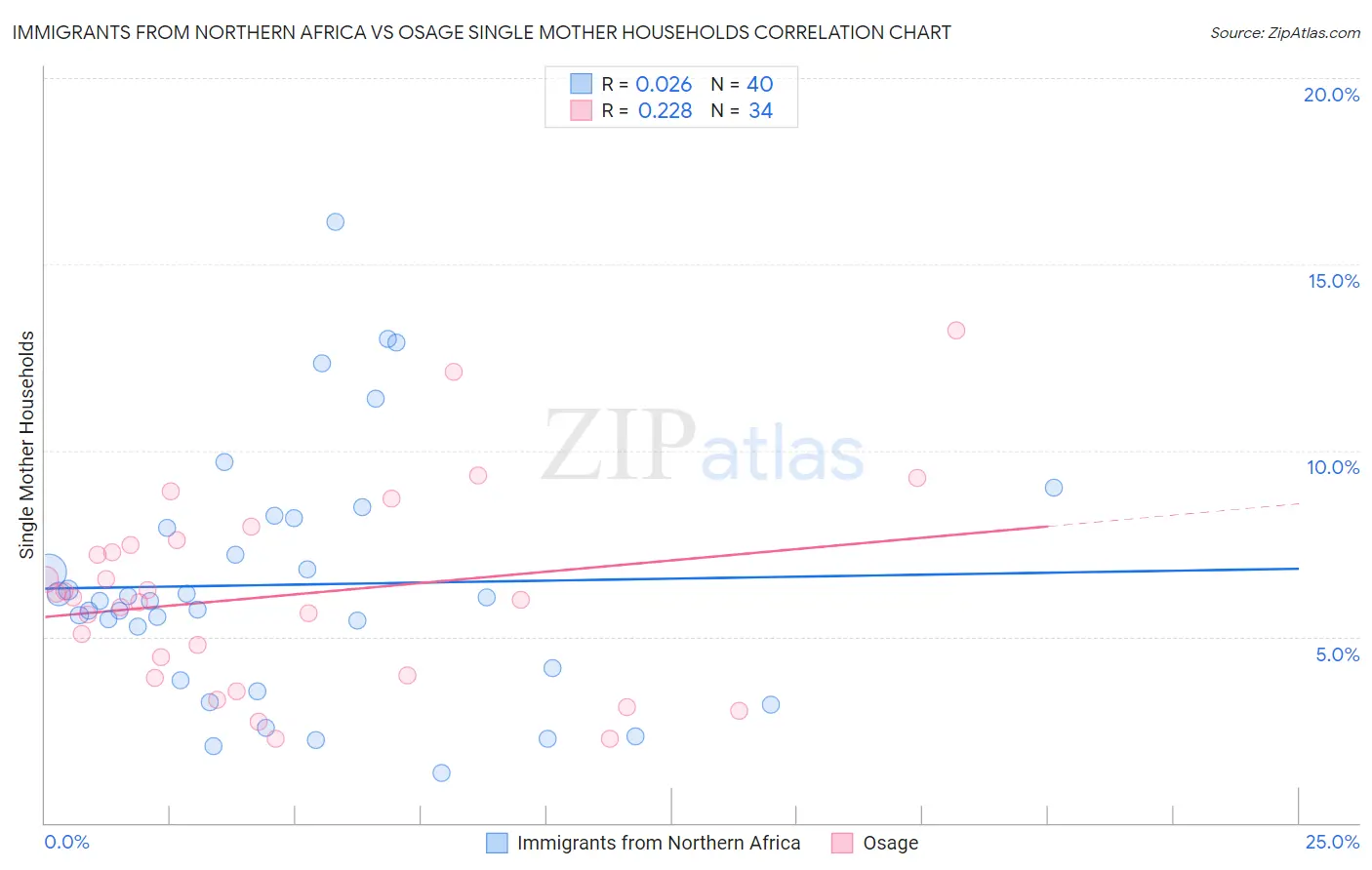 Immigrants from Northern Africa vs Osage Single Mother Households