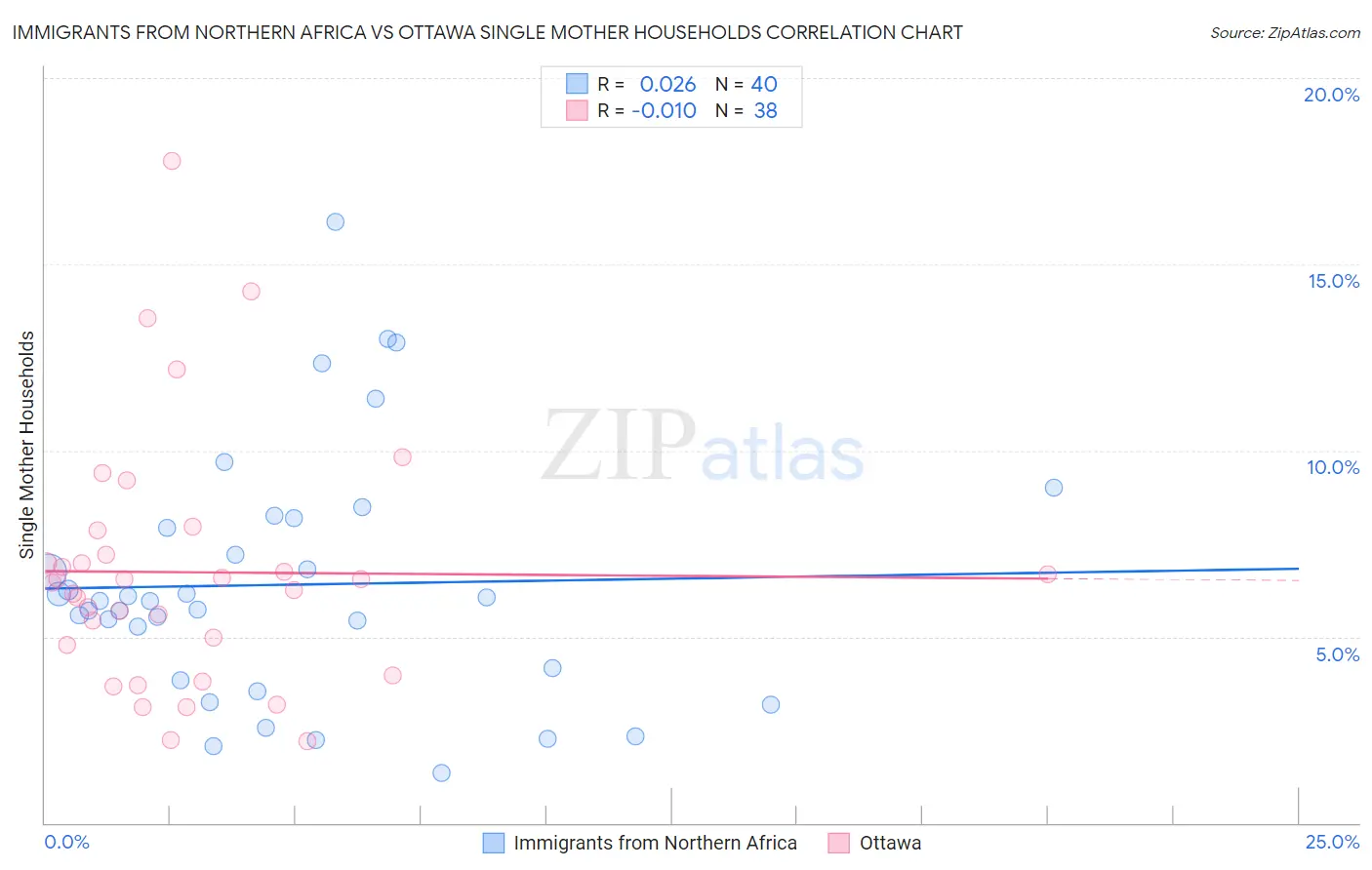 Immigrants from Northern Africa vs Ottawa Single Mother Households