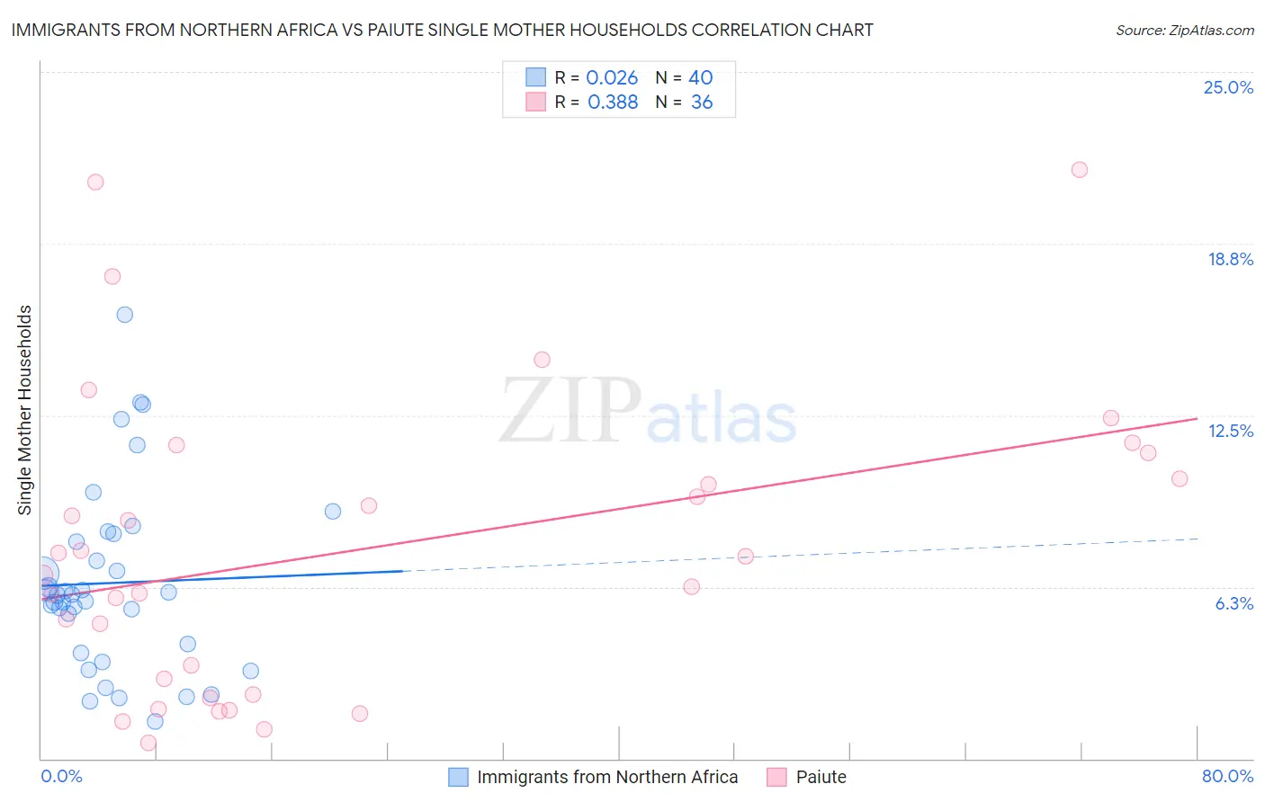 Immigrants from Northern Africa vs Paiute Single Mother Households