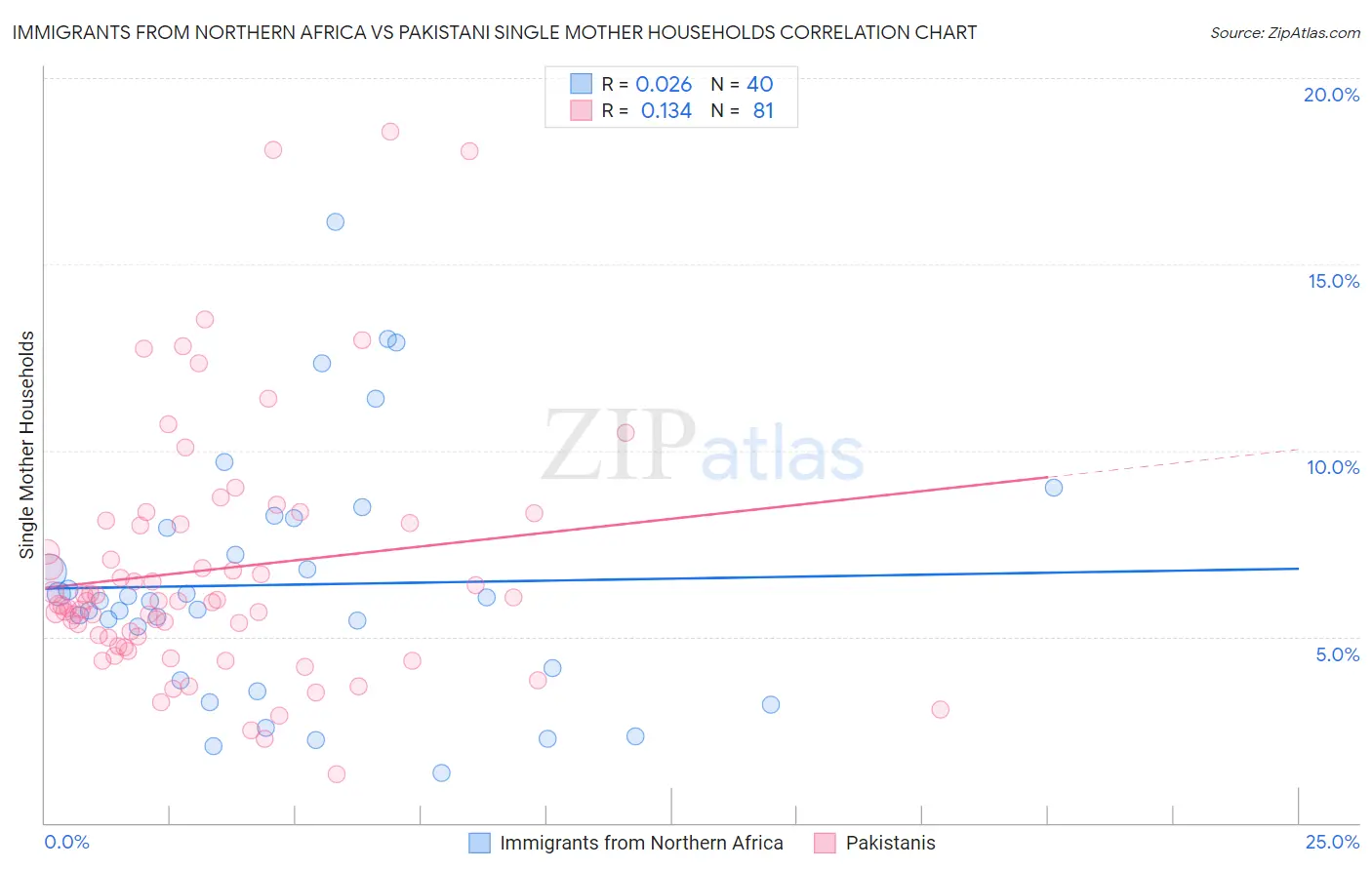 Immigrants from Northern Africa vs Pakistani Single Mother Households