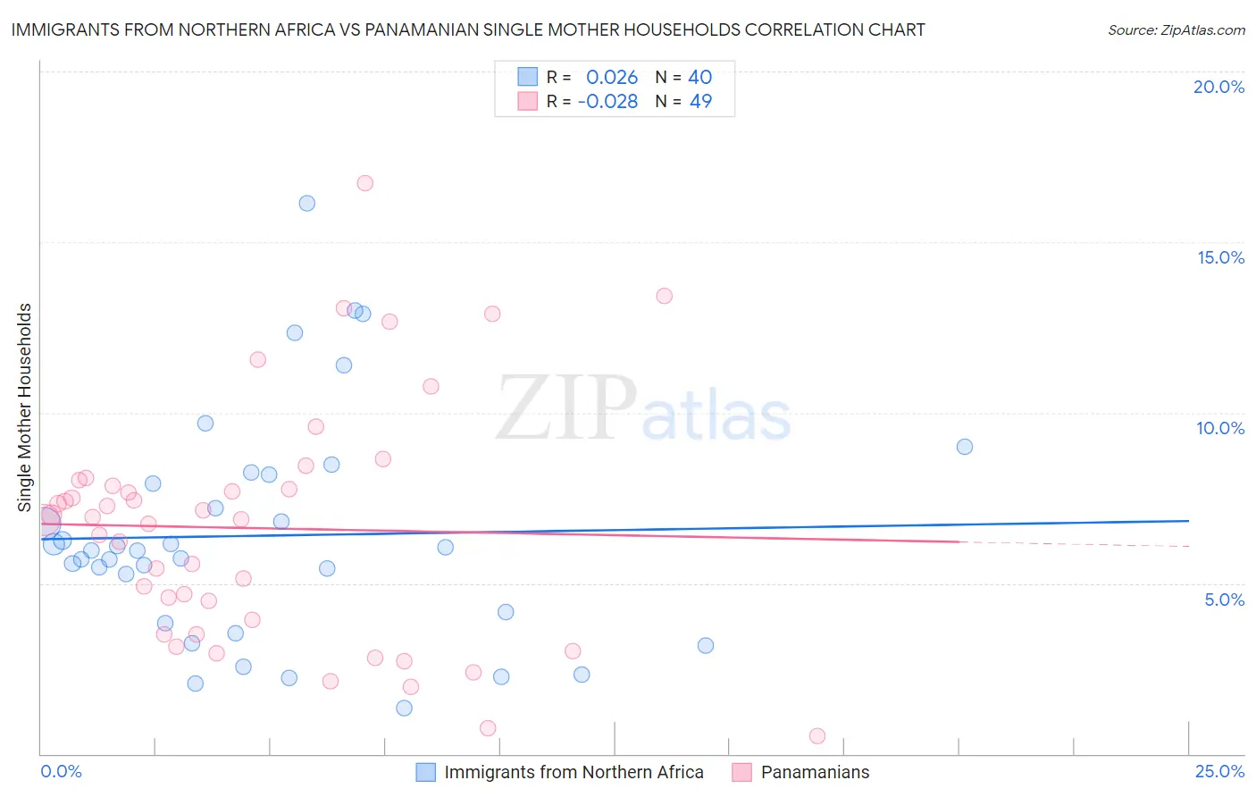 Immigrants from Northern Africa vs Panamanian Single Mother Households