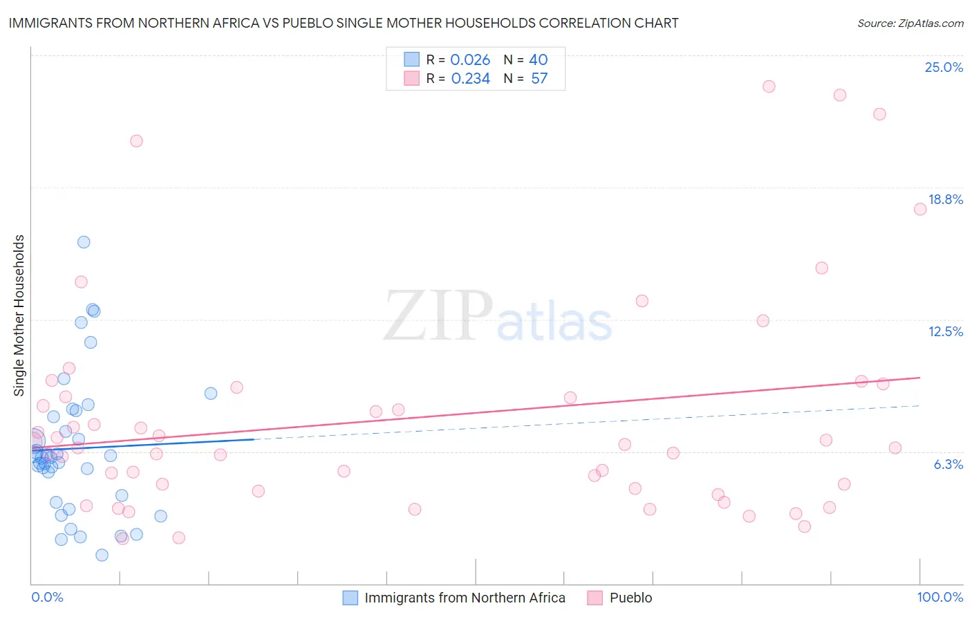 Immigrants from Northern Africa vs Pueblo Single Mother Households