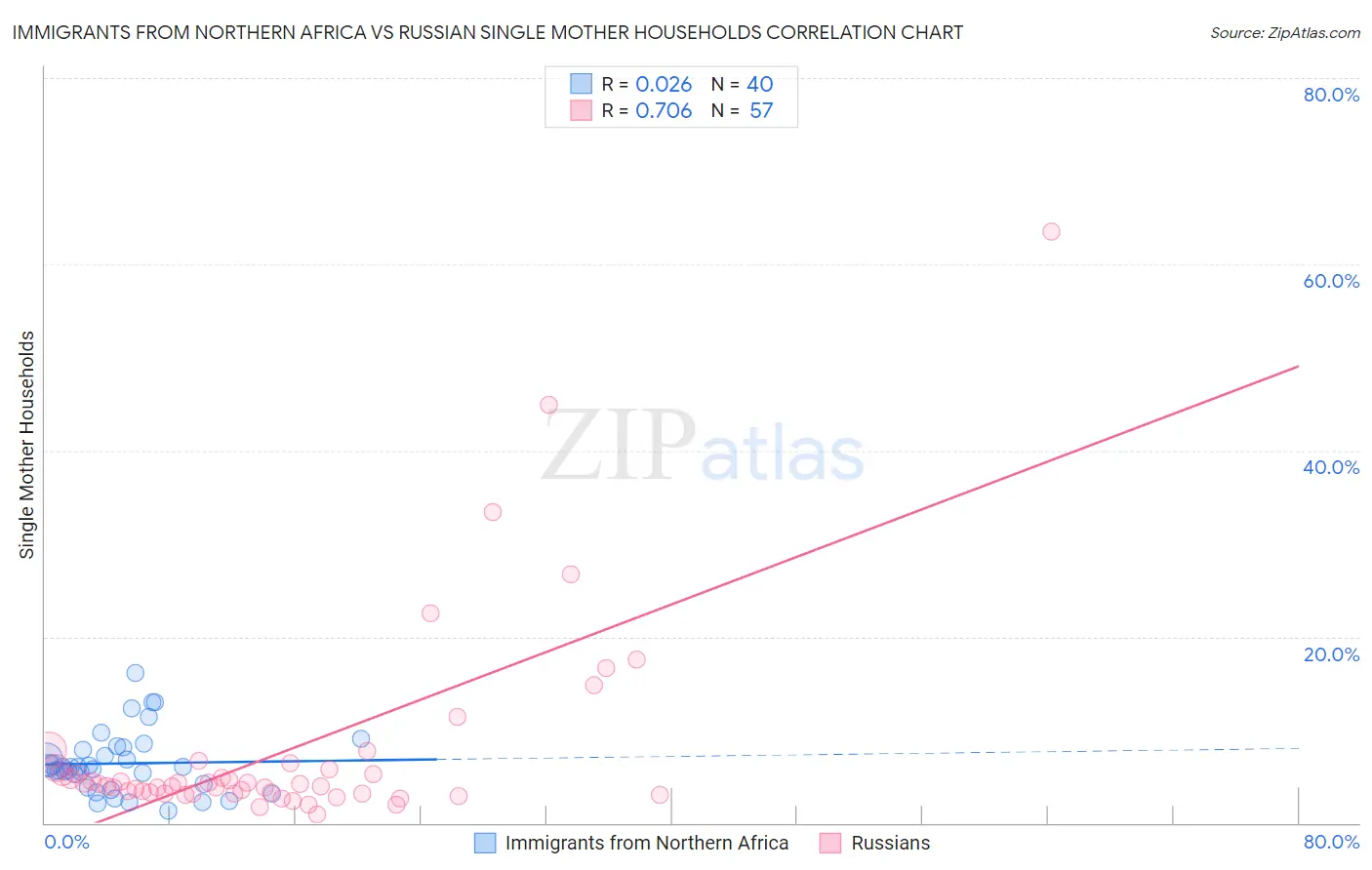Immigrants from Northern Africa vs Russian Single Mother Households