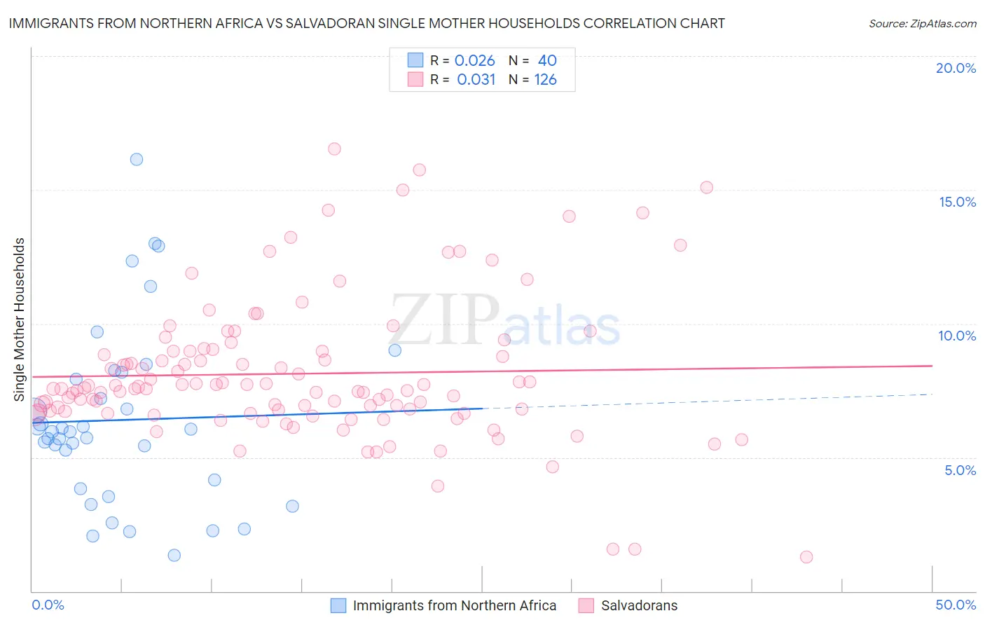 Immigrants from Northern Africa vs Salvadoran Single Mother Households