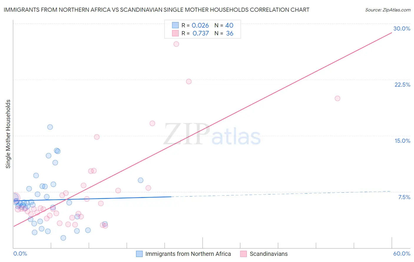 Immigrants from Northern Africa vs Scandinavian Single Mother Households