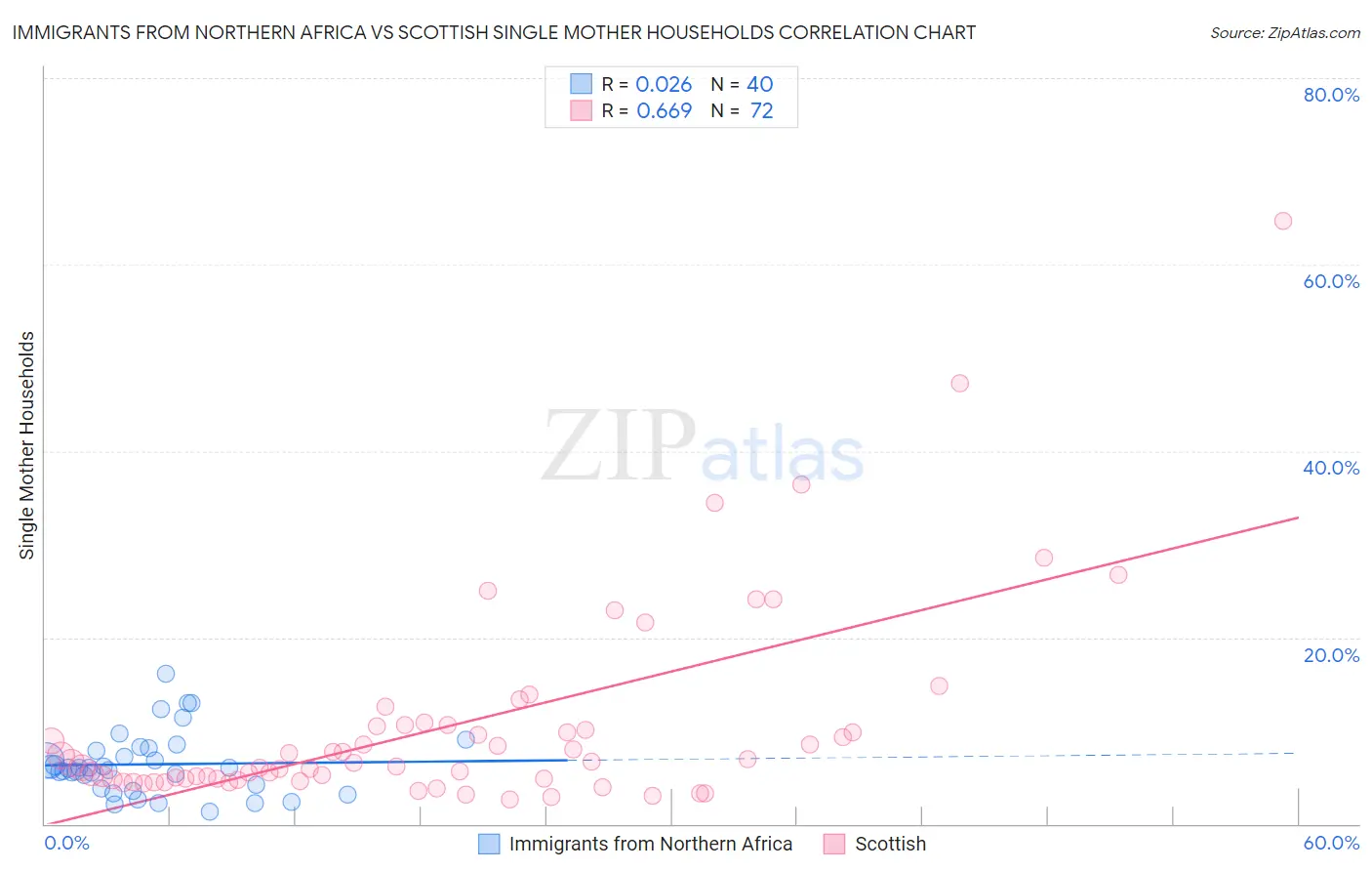 Immigrants from Northern Africa vs Scottish Single Mother Households