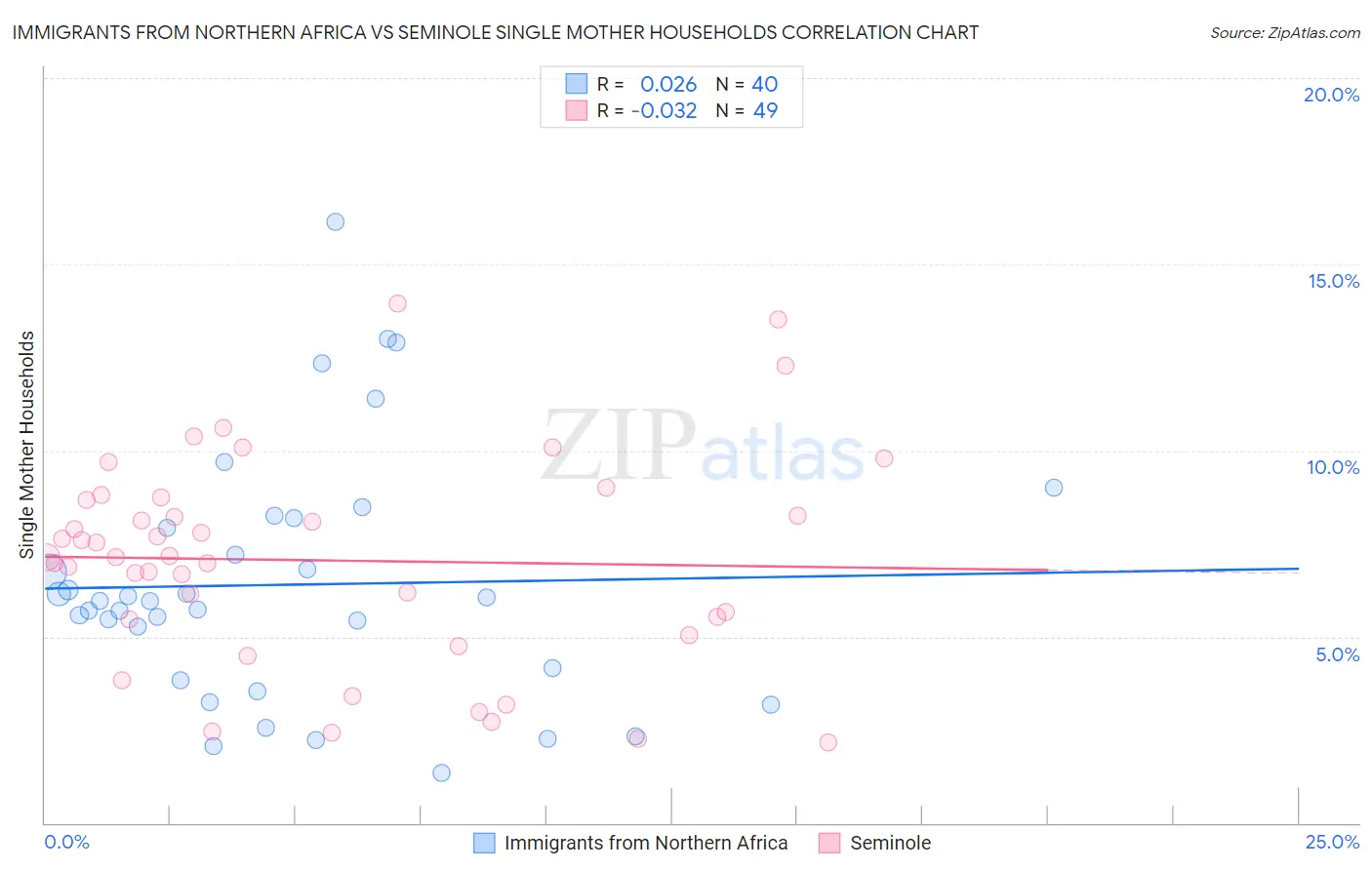 Immigrants from Northern Africa vs Seminole Single Mother Households