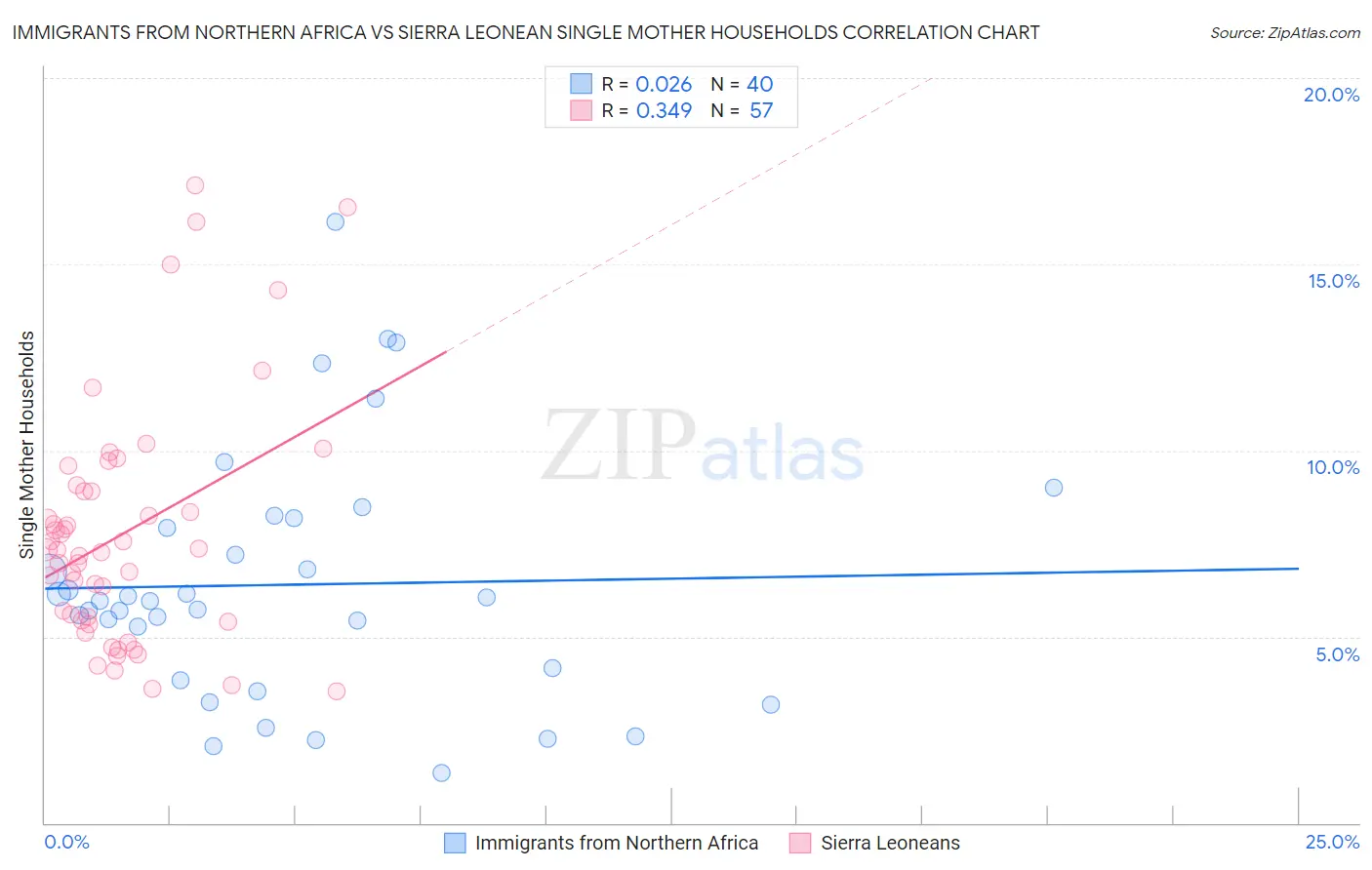 Immigrants from Northern Africa vs Sierra Leonean Single Mother Households