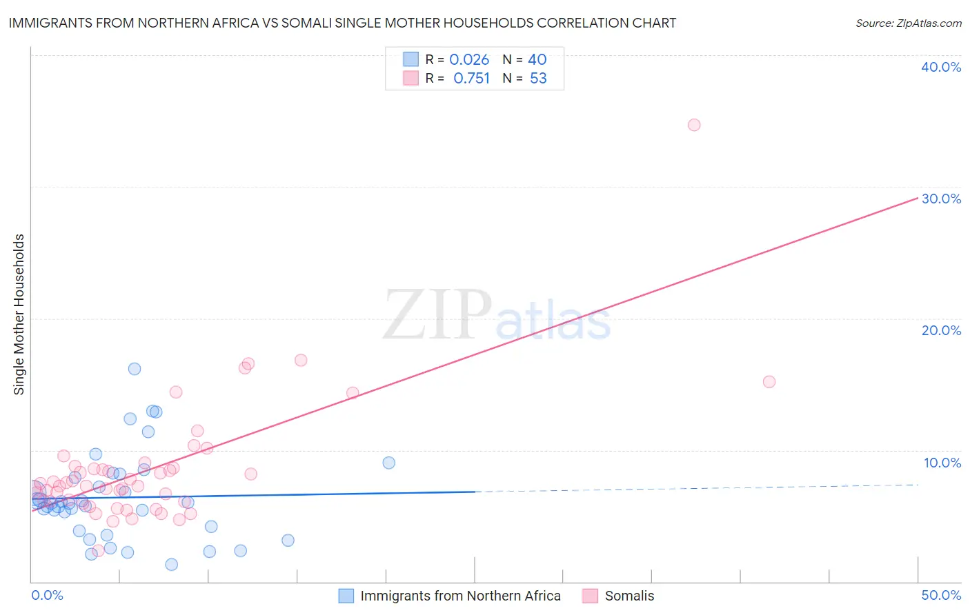 Immigrants from Northern Africa vs Somali Single Mother Households