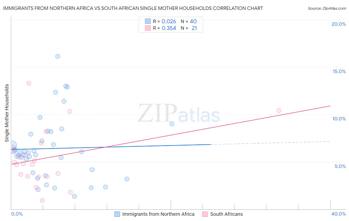 Immigrants from Northern Africa vs South African Single Mother Households