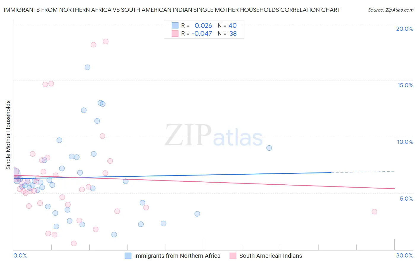 Immigrants from Northern Africa vs South American Indian Single Mother Households