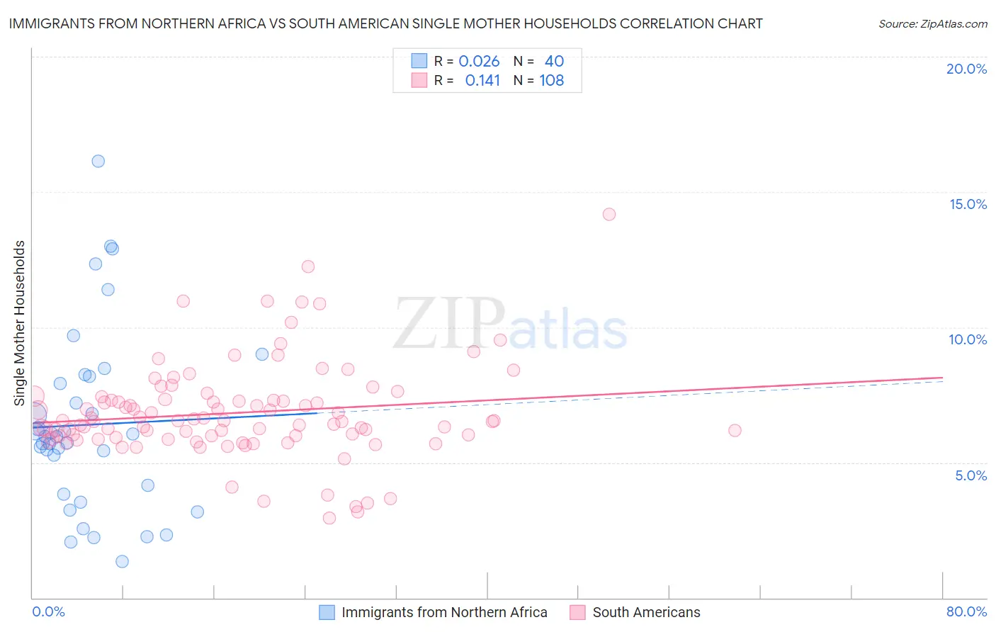 Immigrants from Northern Africa vs South American Single Mother Households