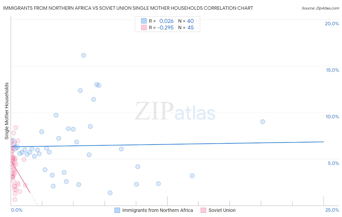 Immigrants from Northern Africa vs Soviet Union Single Mother Households