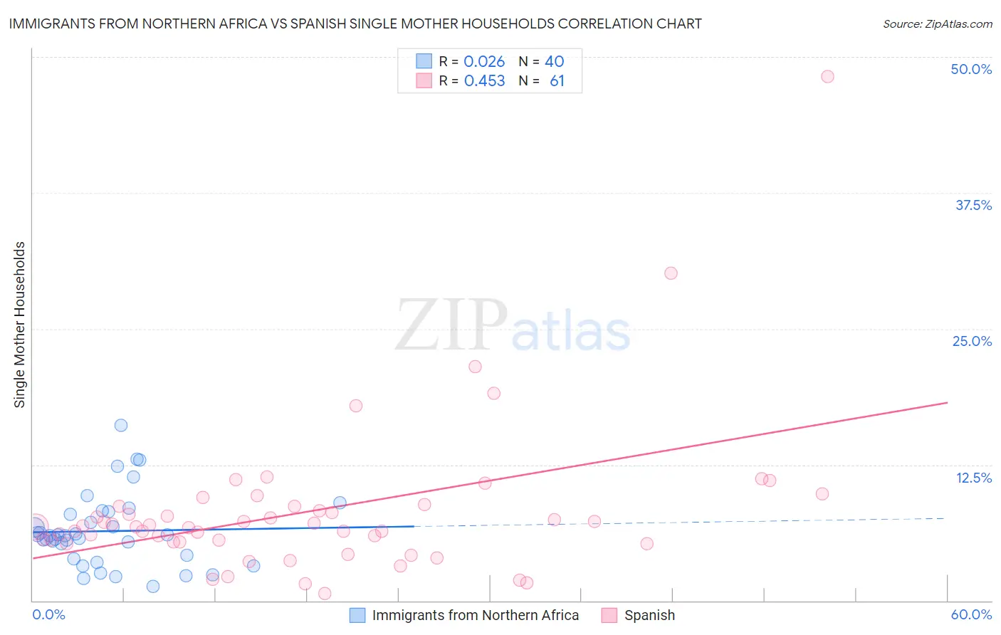 Immigrants from Northern Africa vs Spanish Single Mother Households