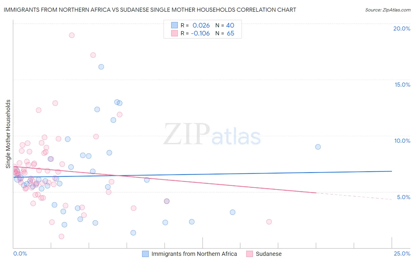 Immigrants from Northern Africa vs Sudanese Single Mother Households