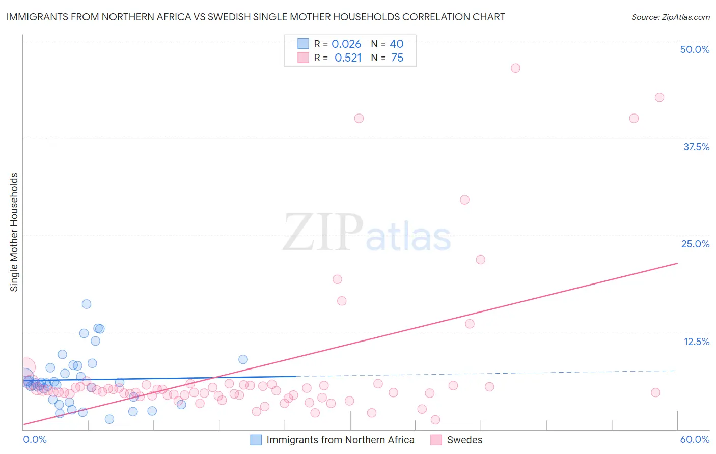 Immigrants from Northern Africa vs Swedish Single Mother Households