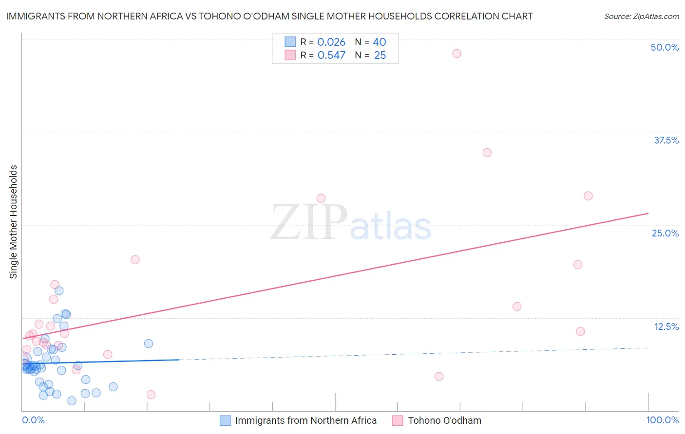 Immigrants from Northern Africa vs Tohono O'odham Single Mother Households