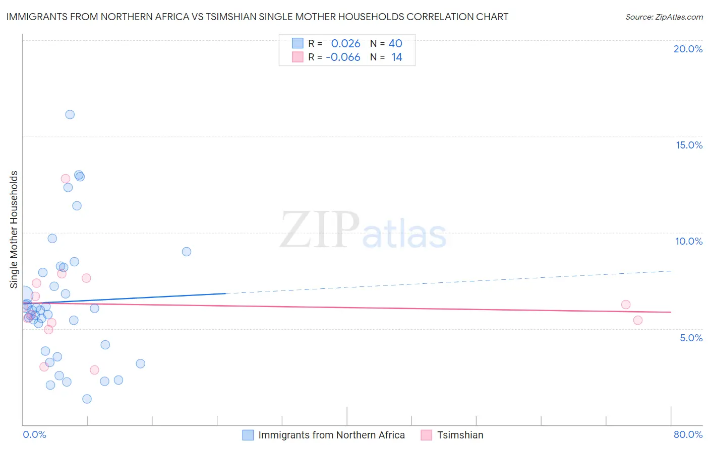 Immigrants from Northern Africa vs Tsimshian Single Mother Households