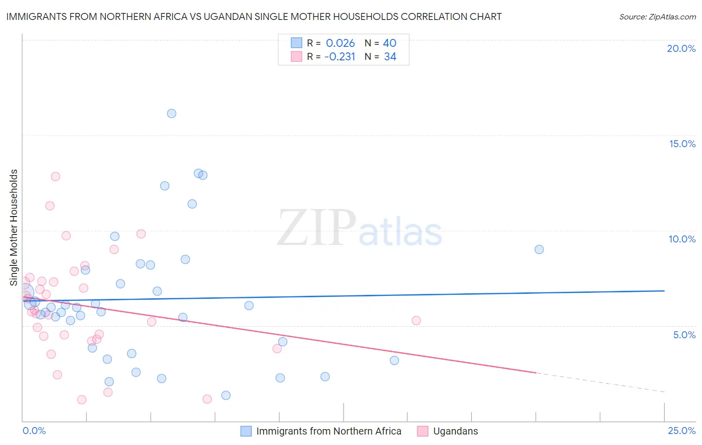 Immigrants from Northern Africa vs Ugandan Single Mother Households