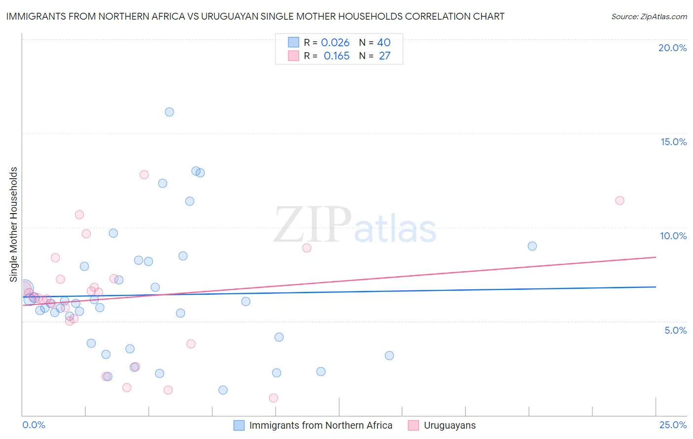 Immigrants from Northern Africa vs Uruguayan Single Mother Households