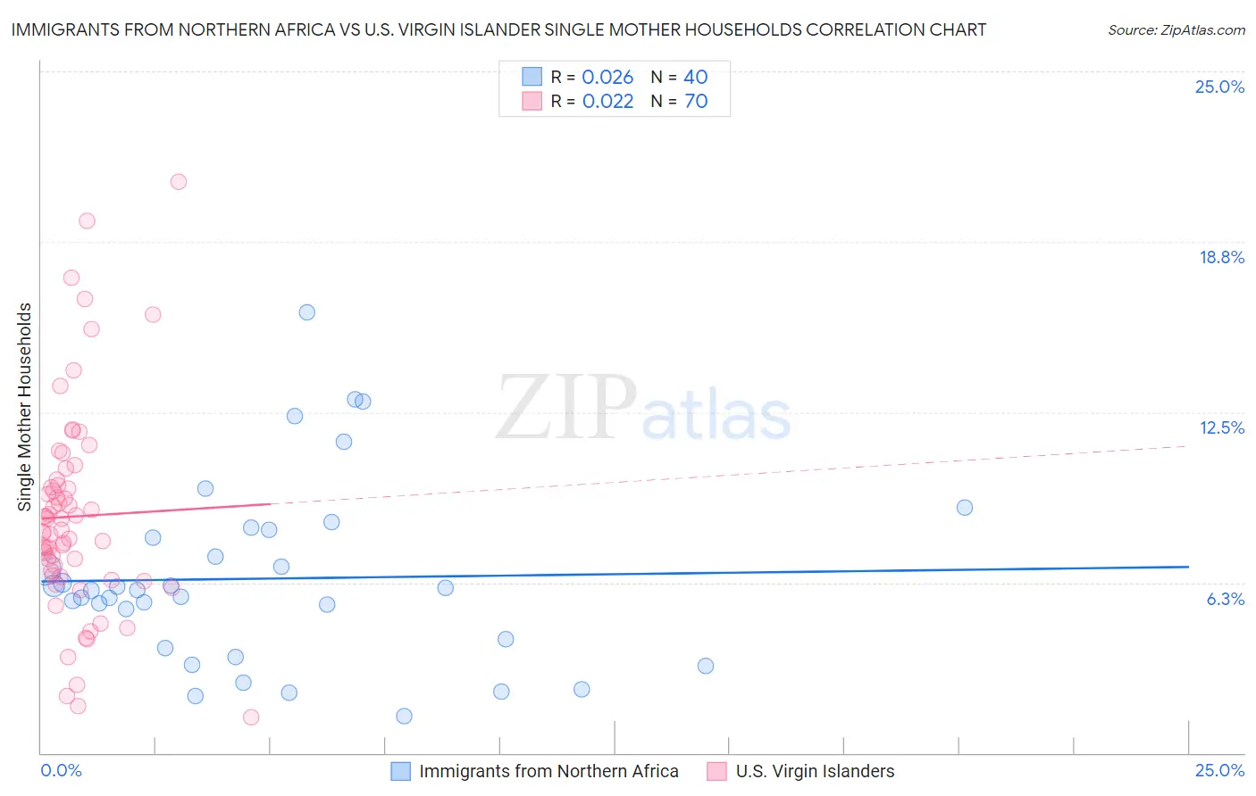 Immigrants from Northern Africa vs U.S. Virgin Islander Single Mother Households