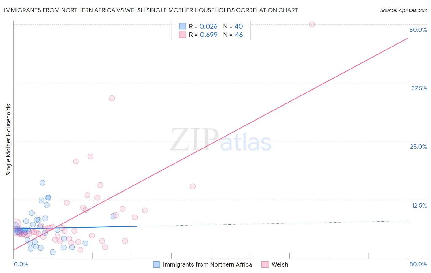 Immigrants from Northern Africa vs Welsh Single Mother Households