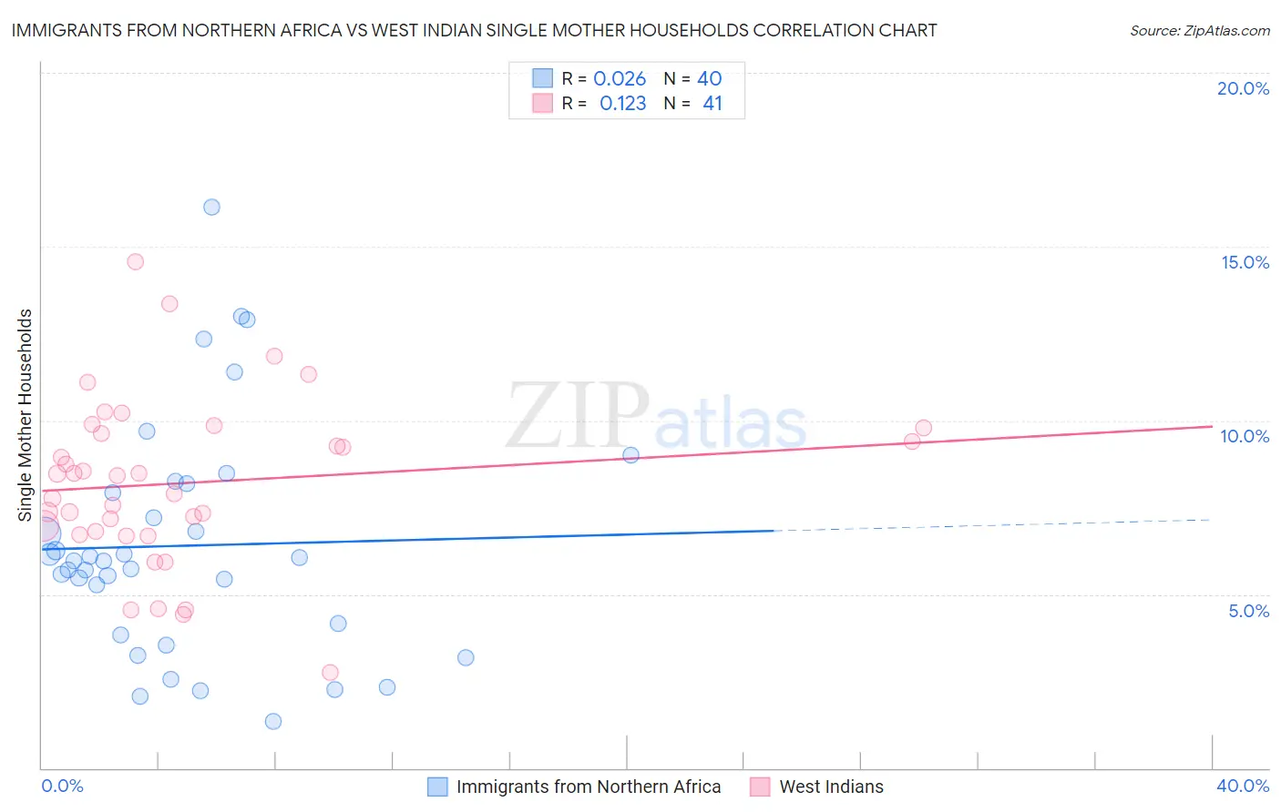 Immigrants from Northern Africa vs West Indian Single Mother Households