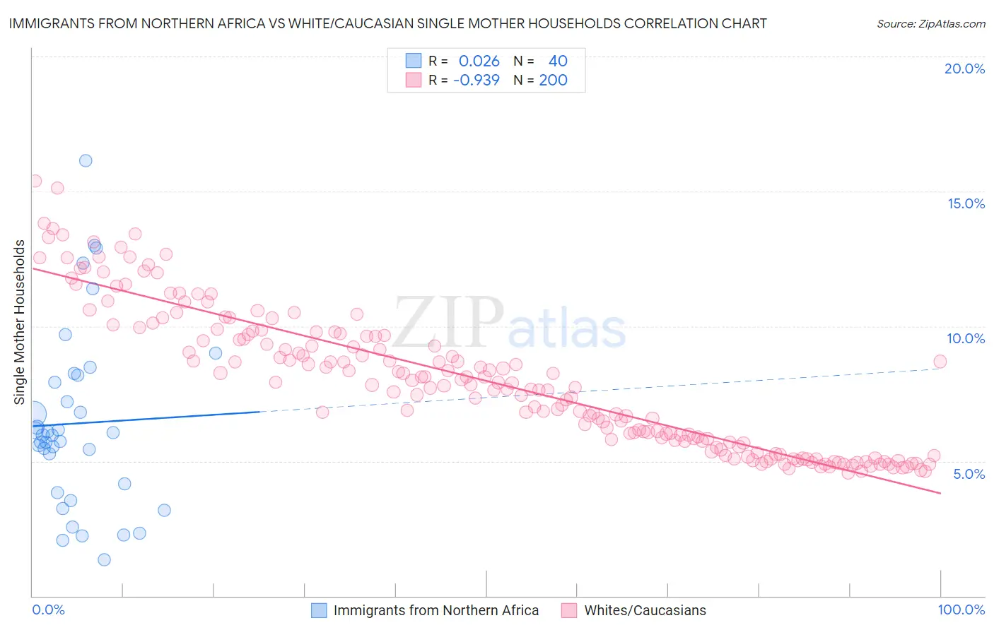 Immigrants from Northern Africa vs White/Caucasian Single Mother Households
