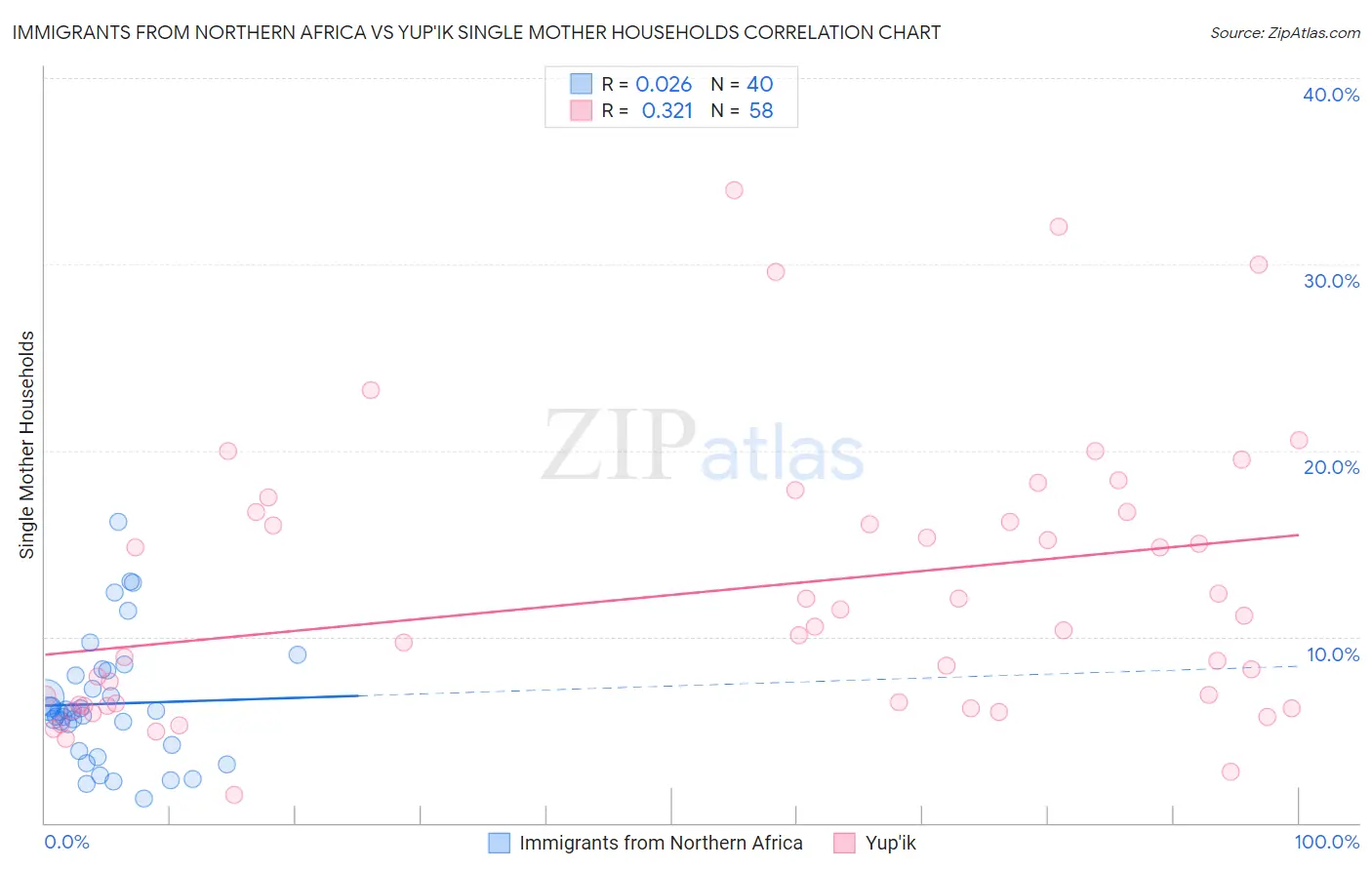 Immigrants from Northern Africa vs Yup'ik Single Mother Households