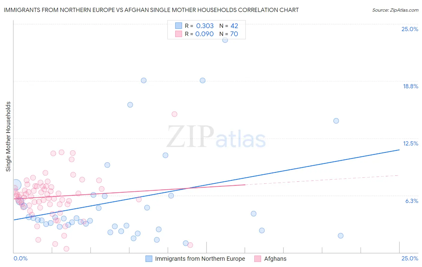 Immigrants from Northern Europe vs Afghan Single Mother Households