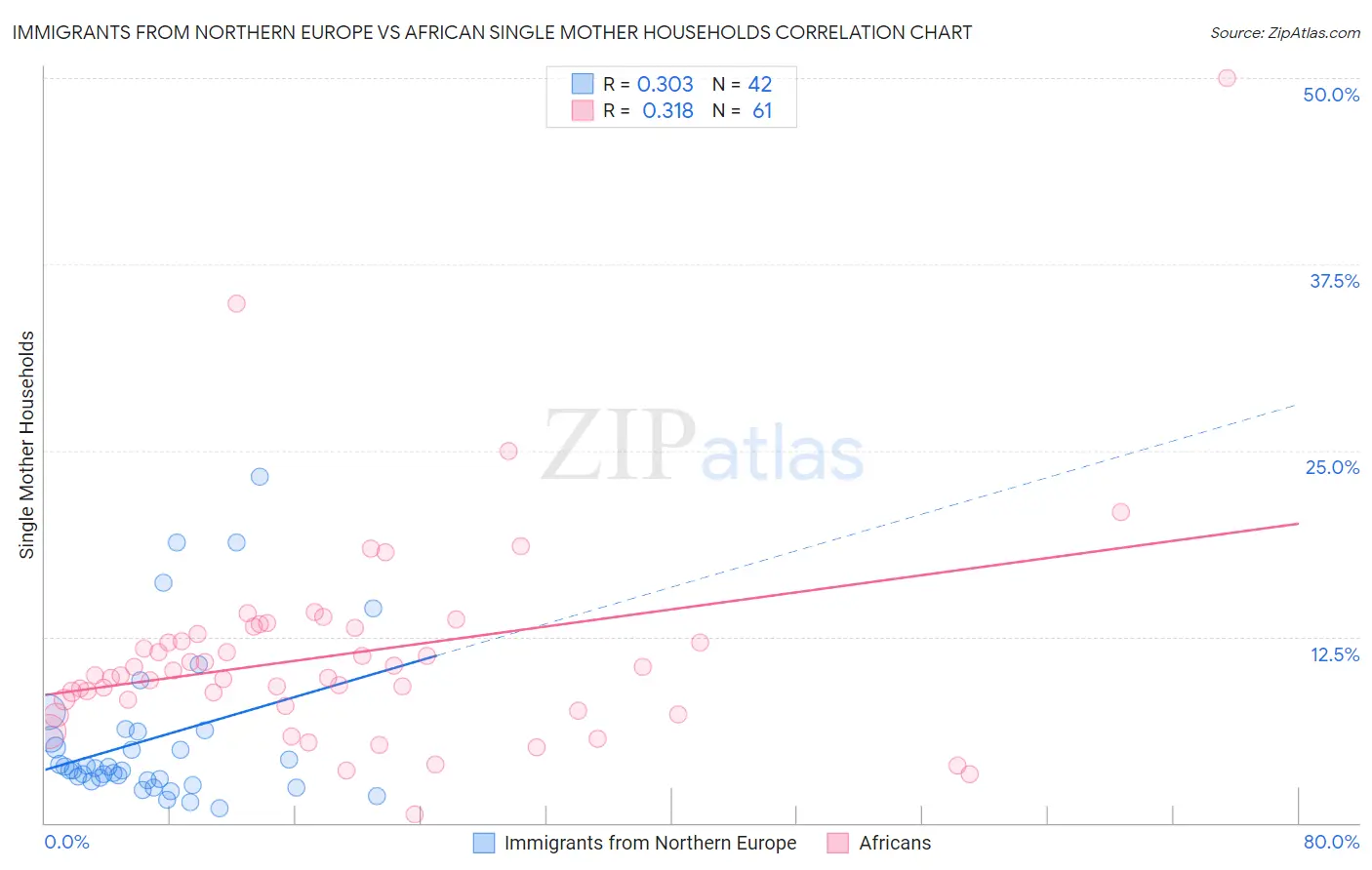 Immigrants from Northern Europe vs African Single Mother Households