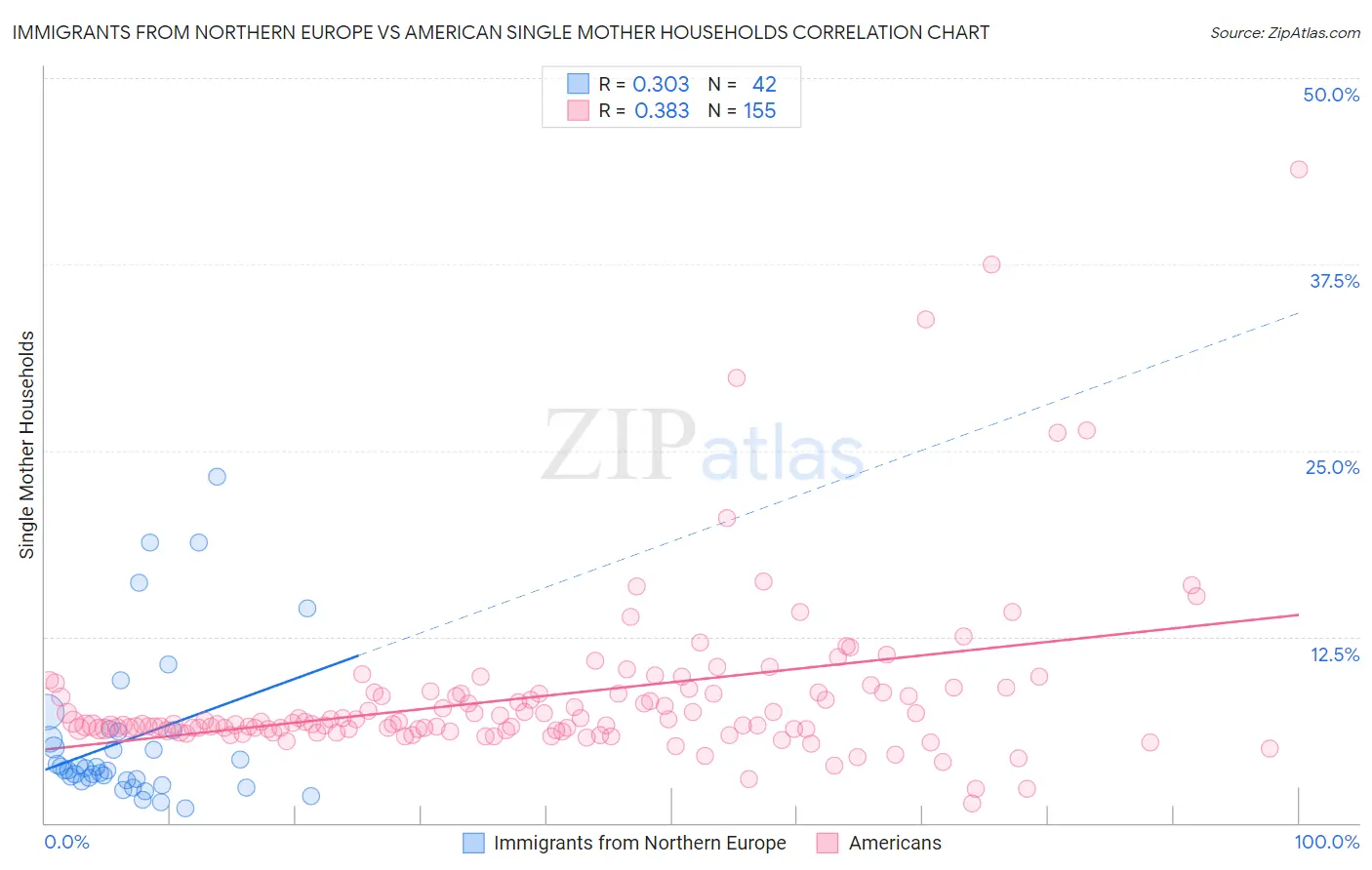 Immigrants from Northern Europe vs American Single Mother Households