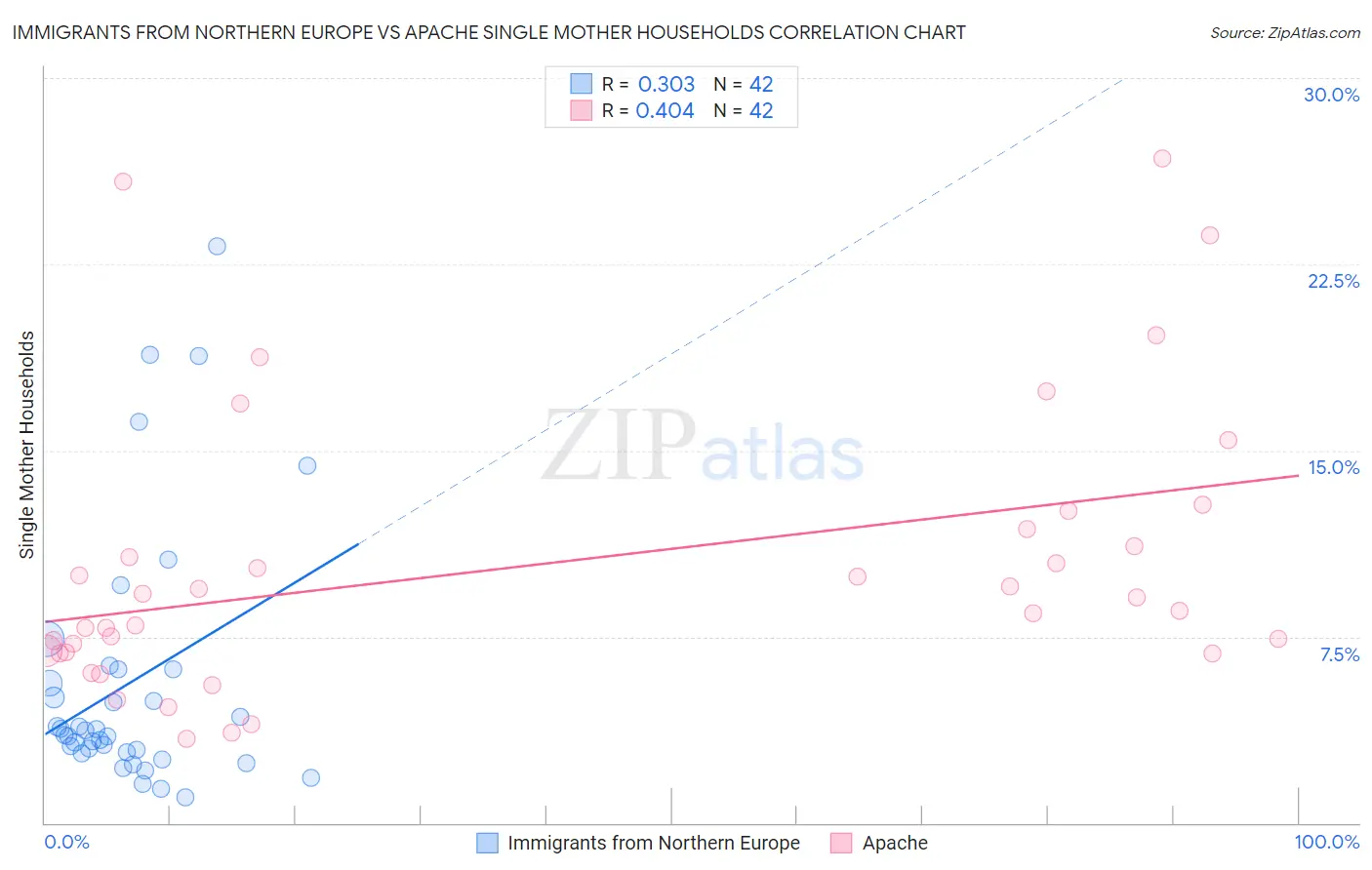 Immigrants from Northern Europe vs Apache Single Mother Households