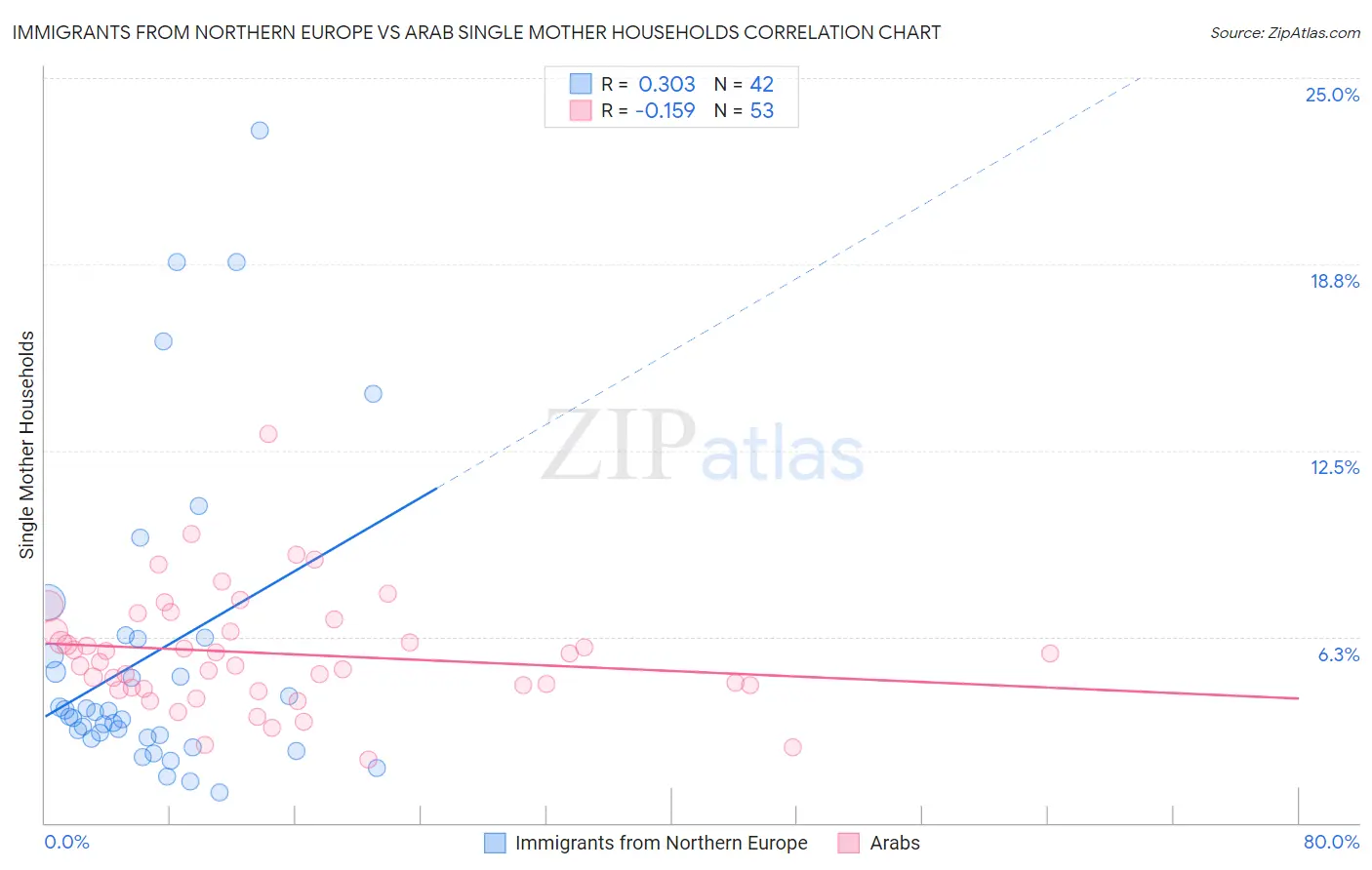 Immigrants from Northern Europe vs Arab Single Mother Households