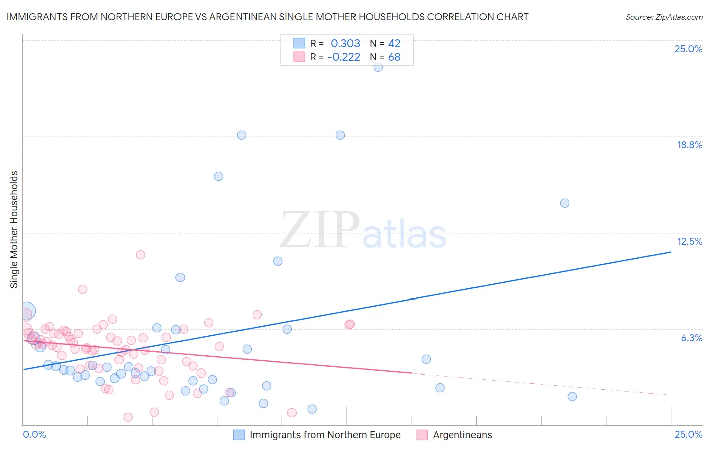 Immigrants from Northern Europe vs Argentinean Single Mother Households