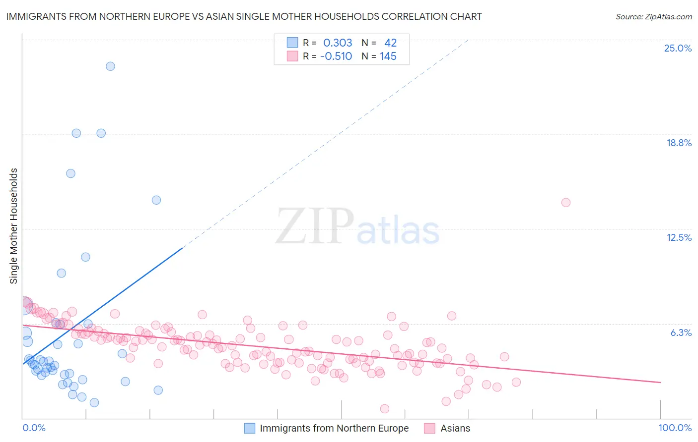 Immigrants from Northern Europe vs Asian Single Mother Households