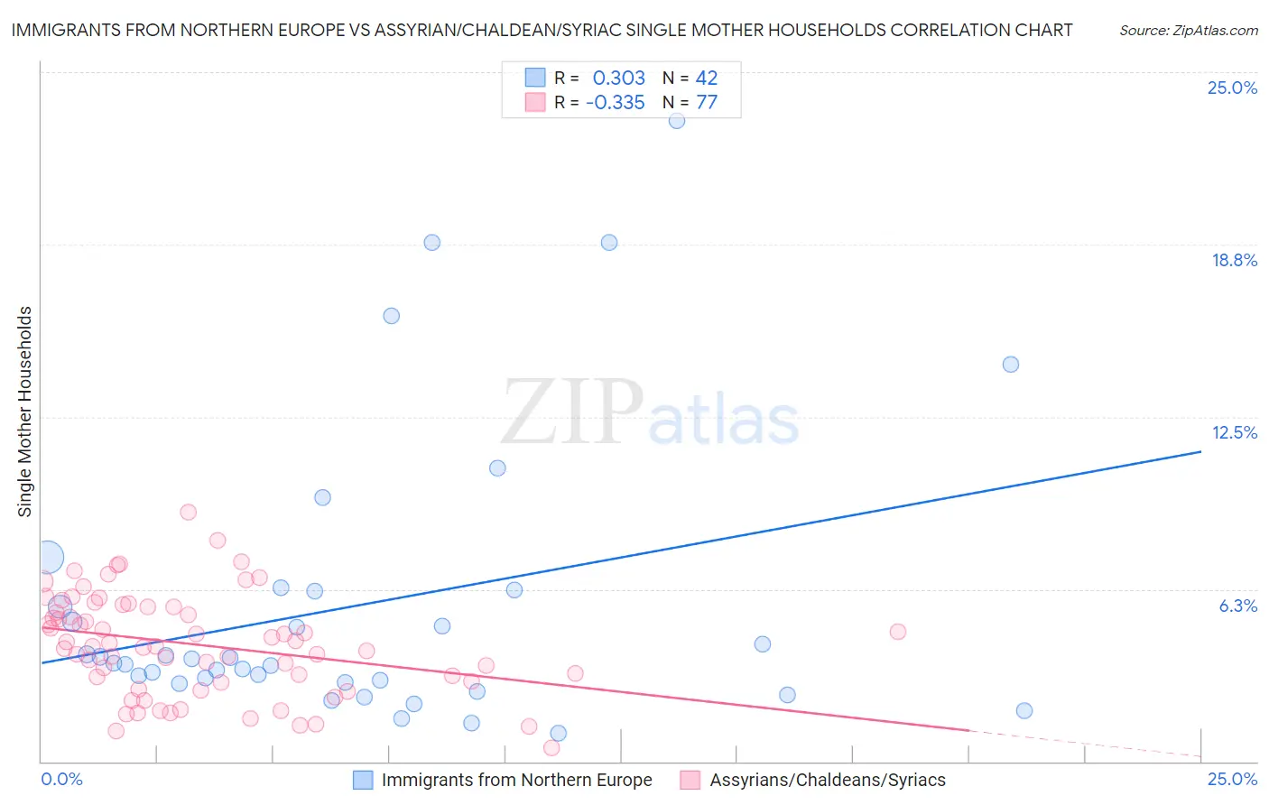 Immigrants from Northern Europe vs Assyrian/Chaldean/Syriac Single Mother Households