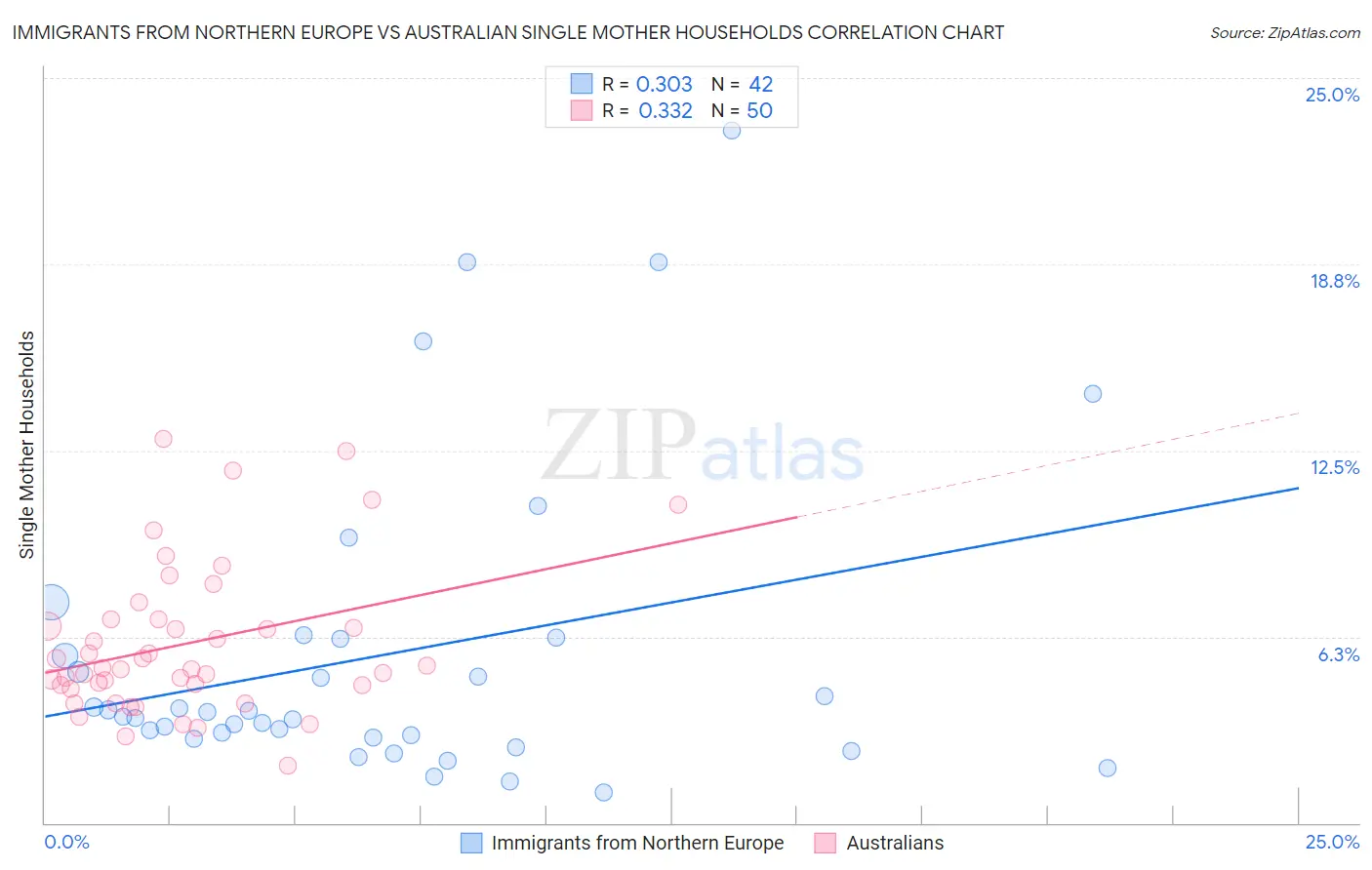 Immigrants from Northern Europe vs Australian Single Mother Households