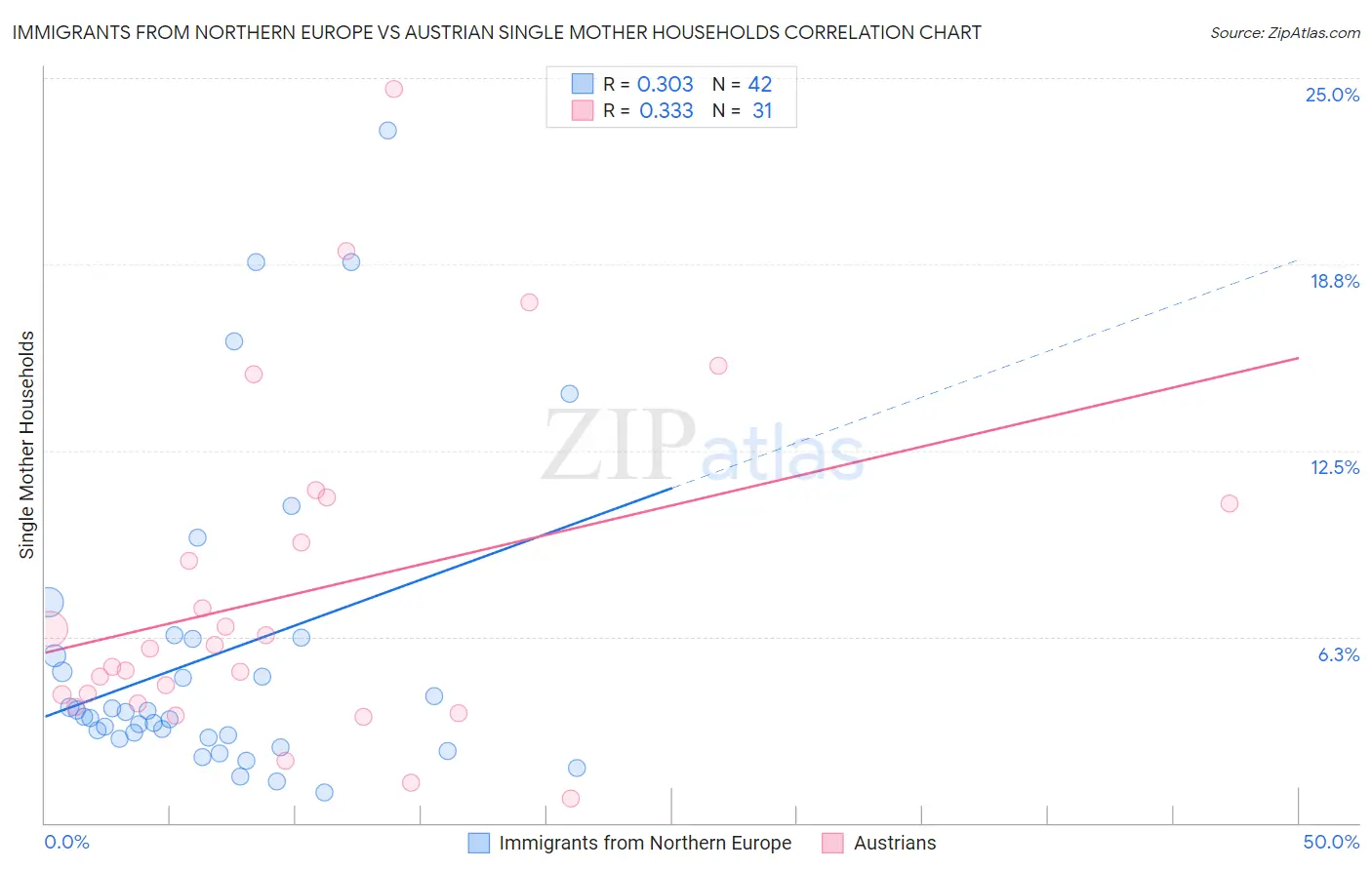 Immigrants from Northern Europe vs Austrian Single Mother Households