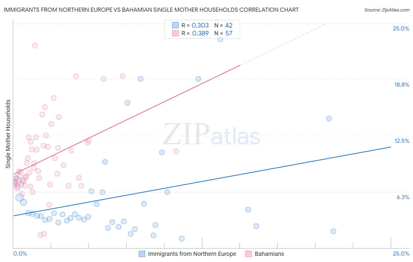 Immigrants from Northern Europe vs Bahamian Single Mother Households