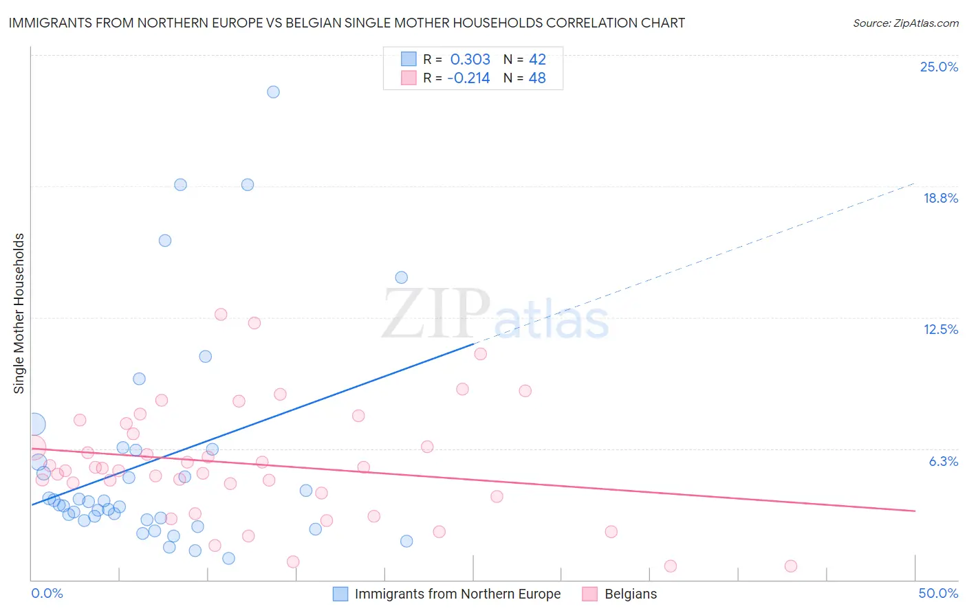 Immigrants from Northern Europe vs Belgian Single Mother Households