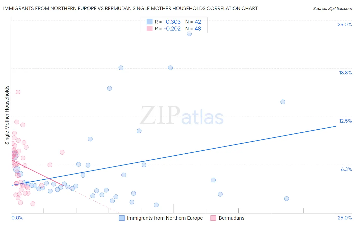 Immigrants from Northern Europe vs Bermudan Single Mother Households